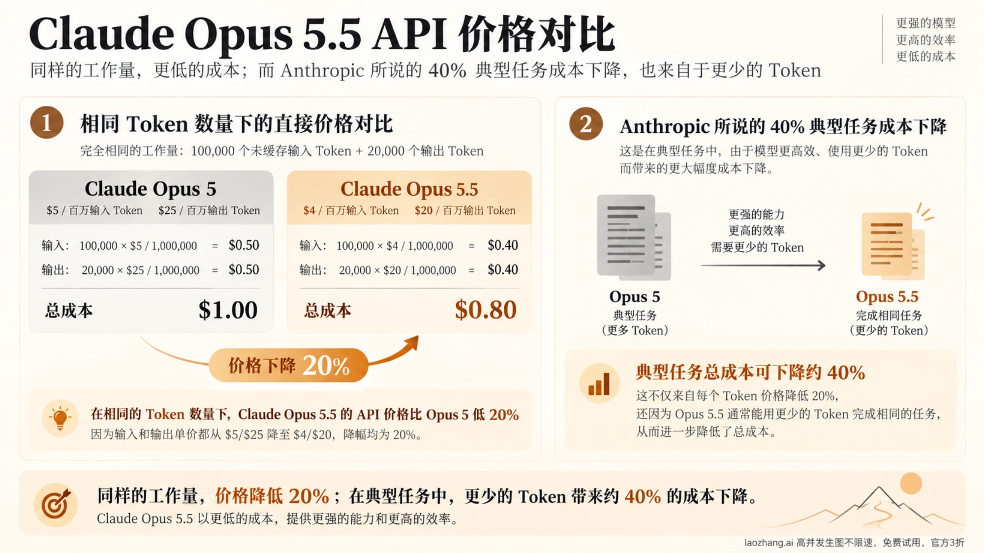 Opus 5.5 与 Opus 5 在相同 Token 用量下的费用比较，以及典型任务成本的不同口径
