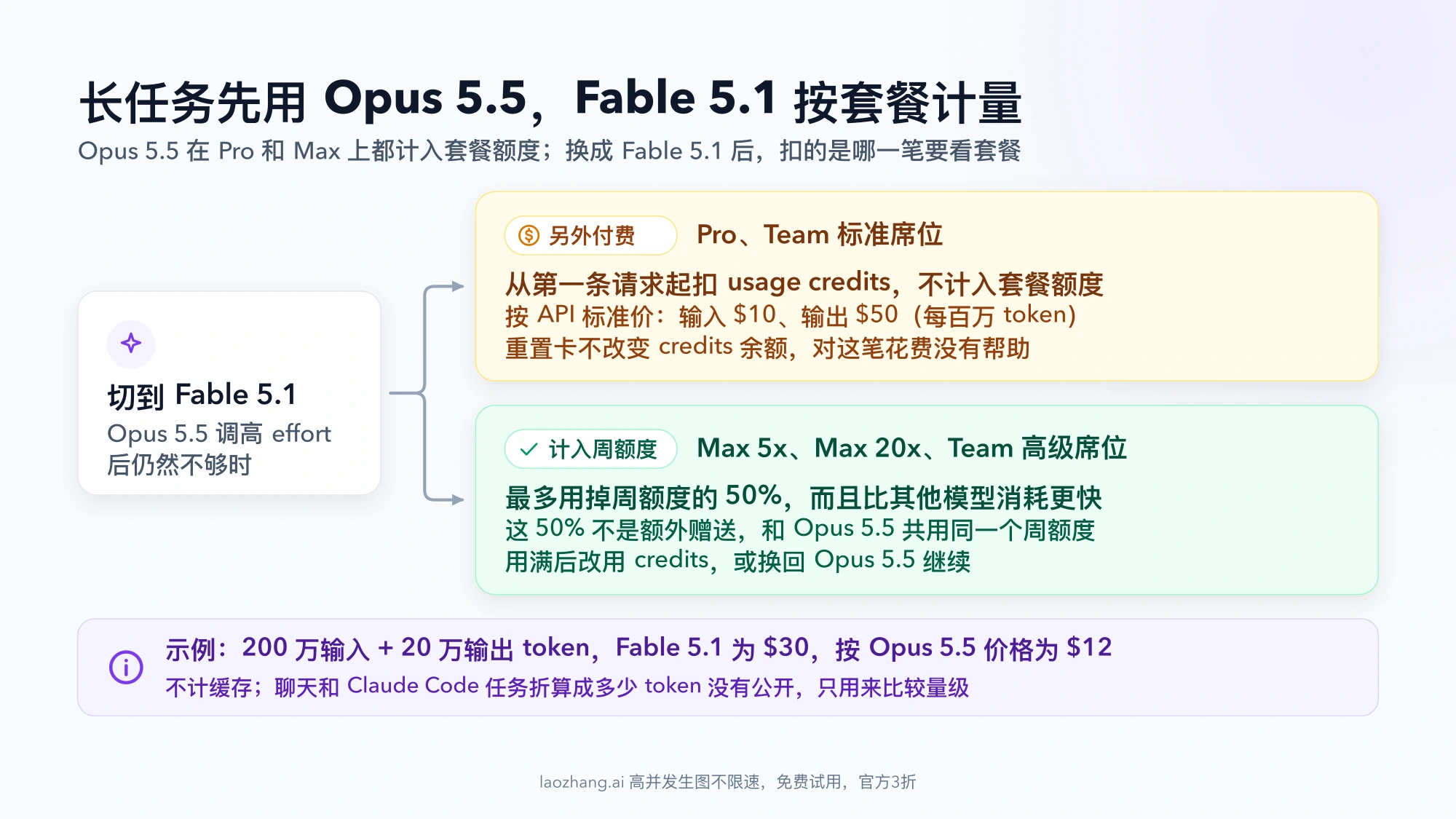 Fable 5.1 计量分流图：Pro 和 Team 标准席位从第一条请求起扣 usage credits，Max 和 Team 高级席位最多用掉周额度的 50%