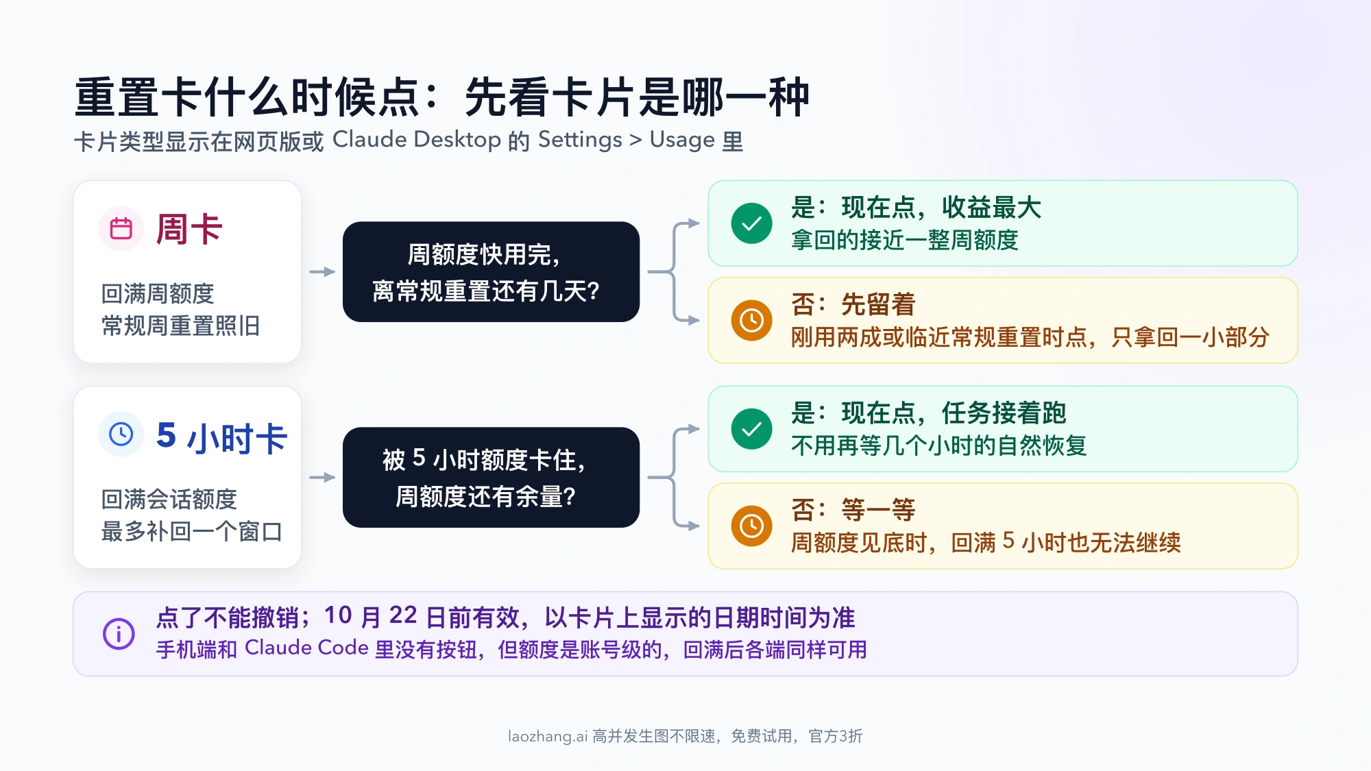 重置卡使用时机判断图：周卡看周额度是否快用完、离常规重置是否还有几天，5 小时卡看是否被 5 小时额度卡住且周额度还有余量