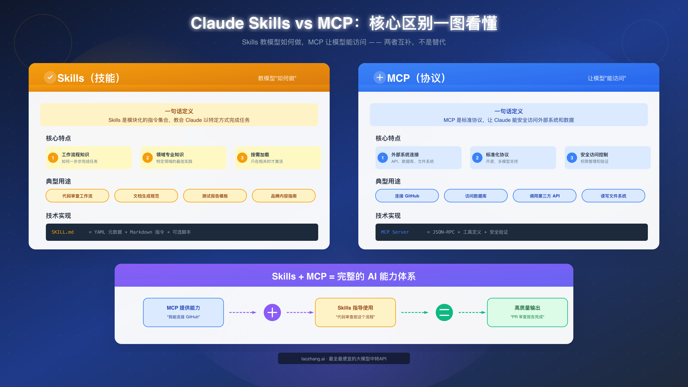 Skills vs MCP 核心区别