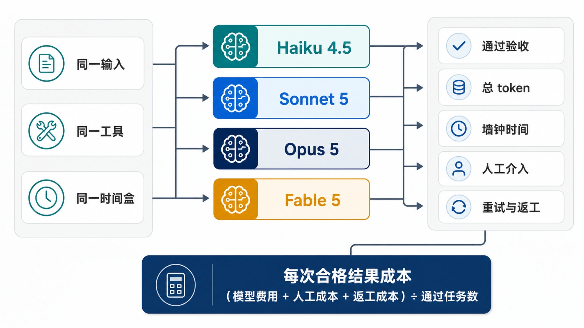 四个 Claude 模型在相同输入、工具和时间盒下,记录验收、token、时间、人工与返工后计算每次合格结果成本