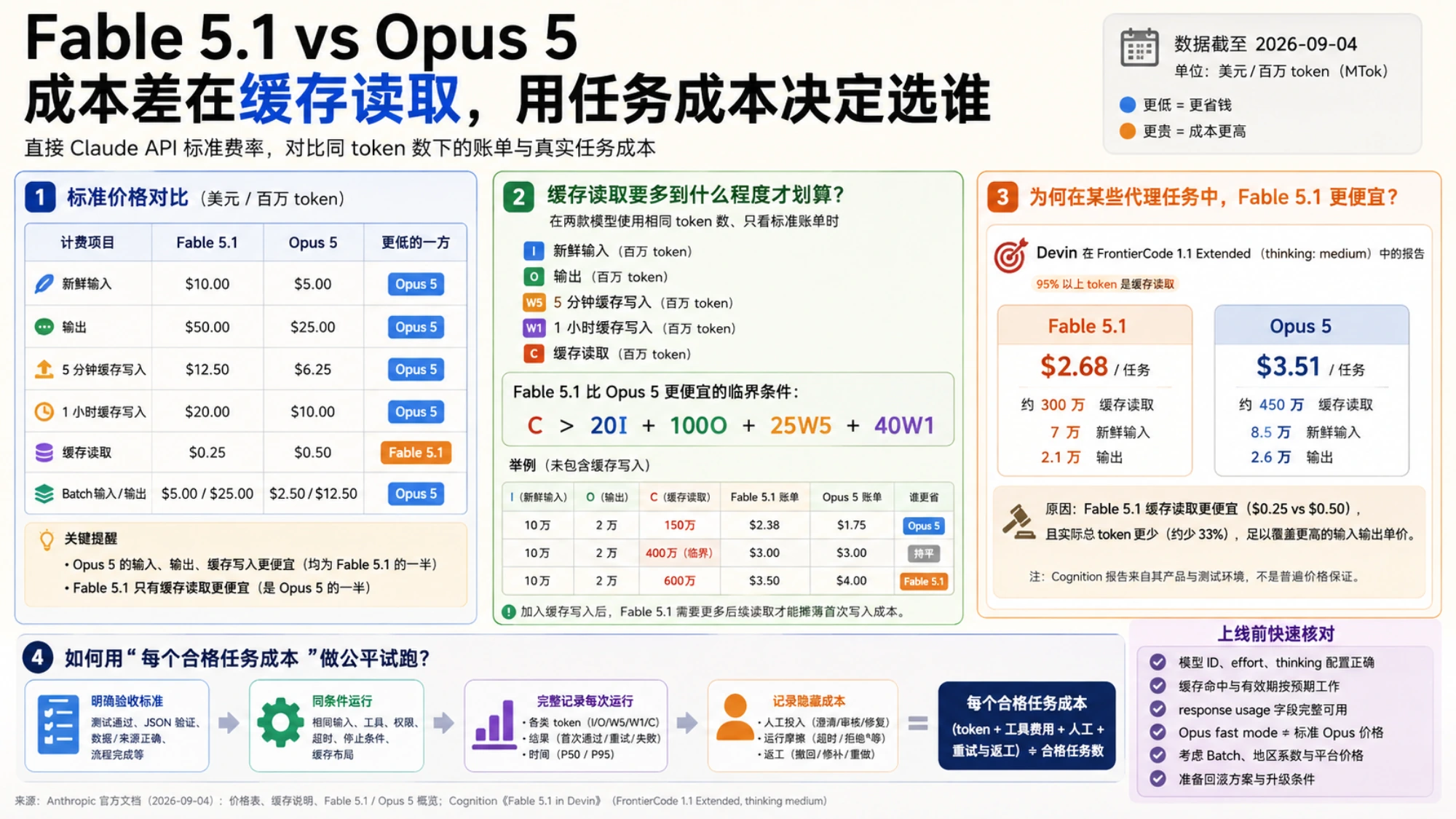 Fable 5.1 与 Opus 5 成本比较的四步信息图,涵盖标准价格、缓存临界线、Devin 报告和公平试跑