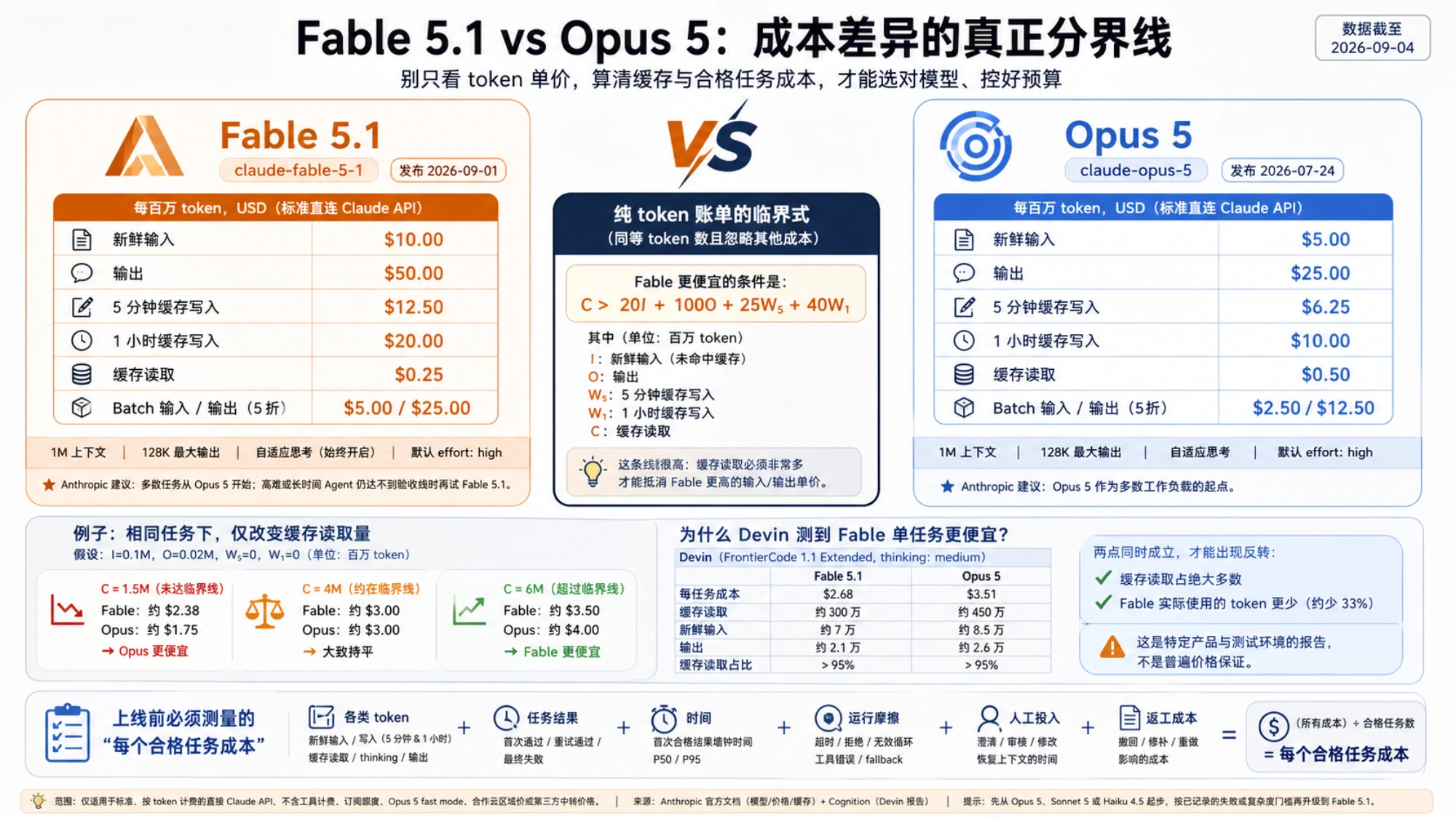 Fable 5.1 与 Opus 5 API 费率、缓存临界式、不同缓存读取量示例和 Devin 单任务成本对比