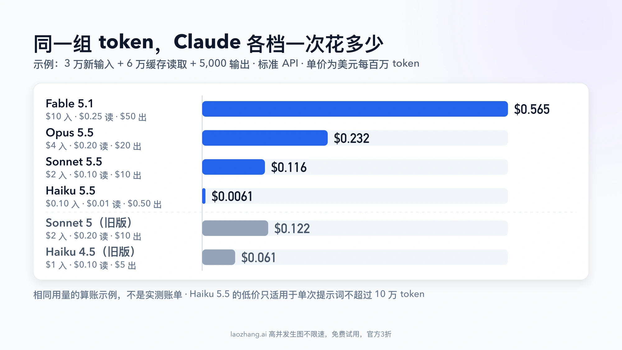 同一组示例 token 用量下,Claude 四档现行模型与 Sonnet 5、Haiku 4.5 旧版的单次花费条形对比