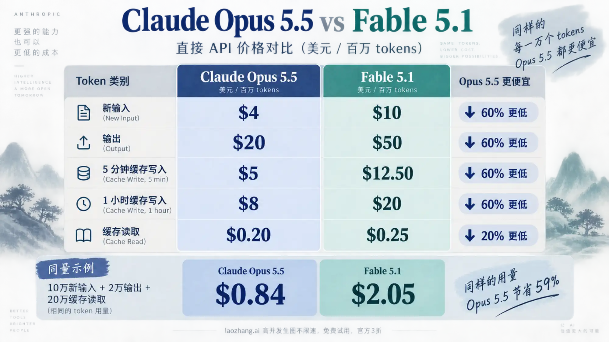 Opus 5.5 与 Fable 5.1 的标准 API 单价和相同 token 用量示例