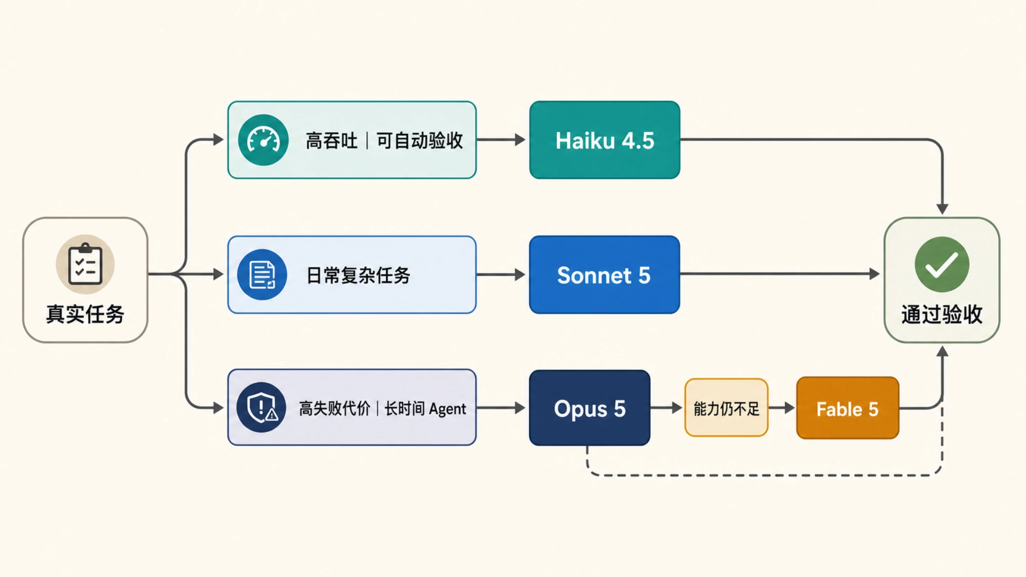 按吞吐、失败代价和任务复杂度选择 Haiku、Sonnet、Opus 或 Fable 的起点,并以通过验收为共同终点