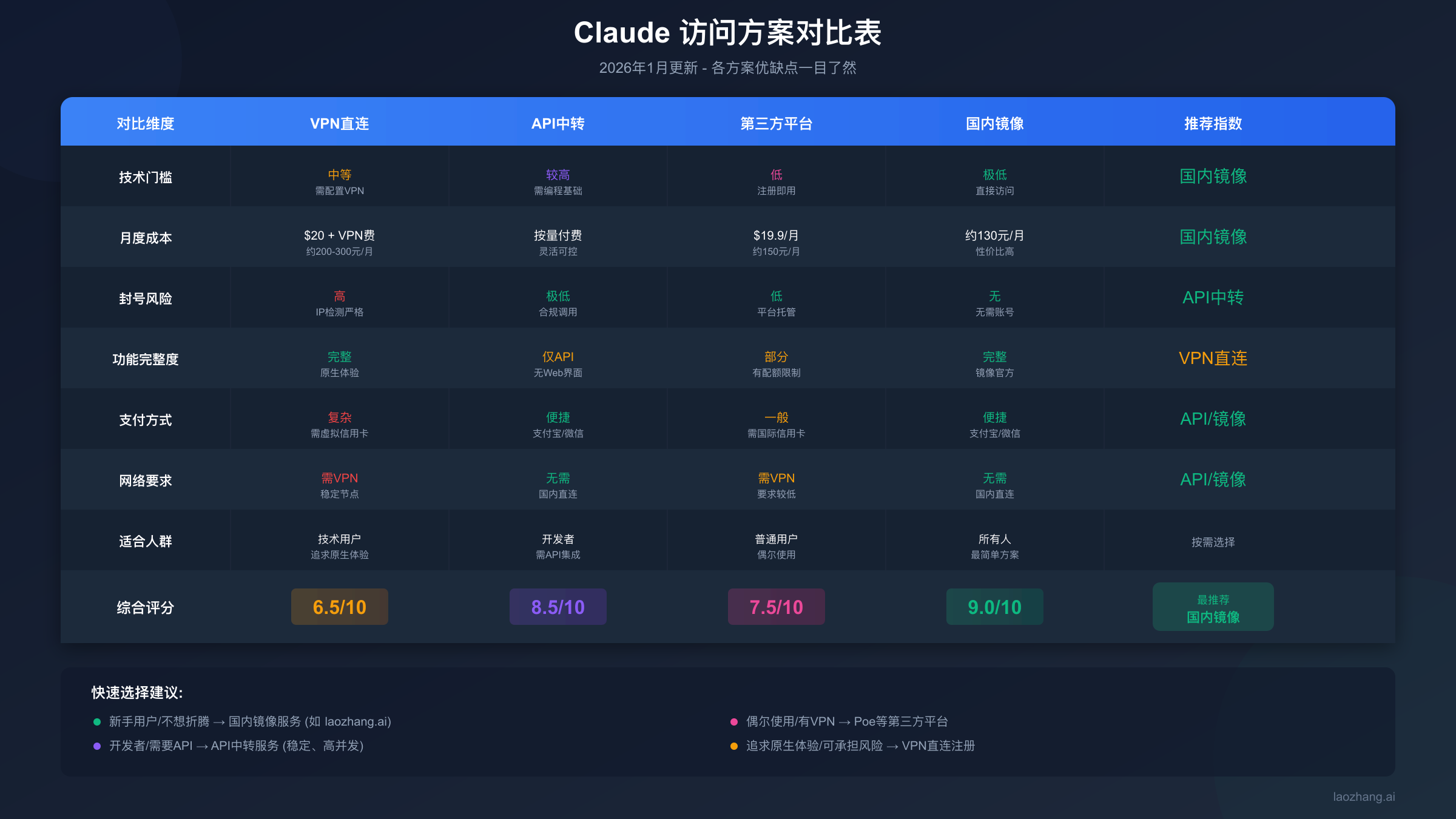 Claude访问方案对比表