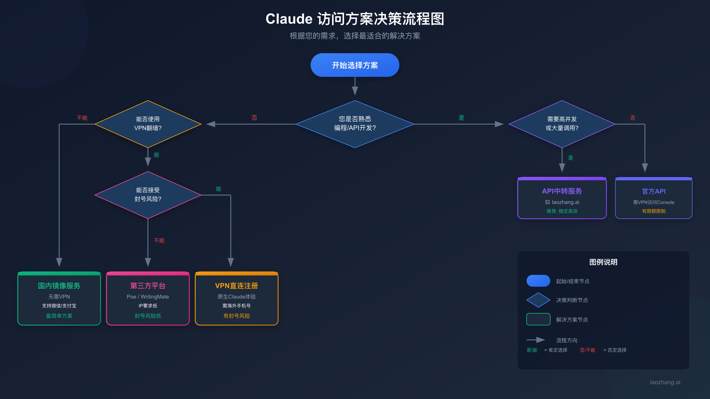 Claude访问方案决策流程图