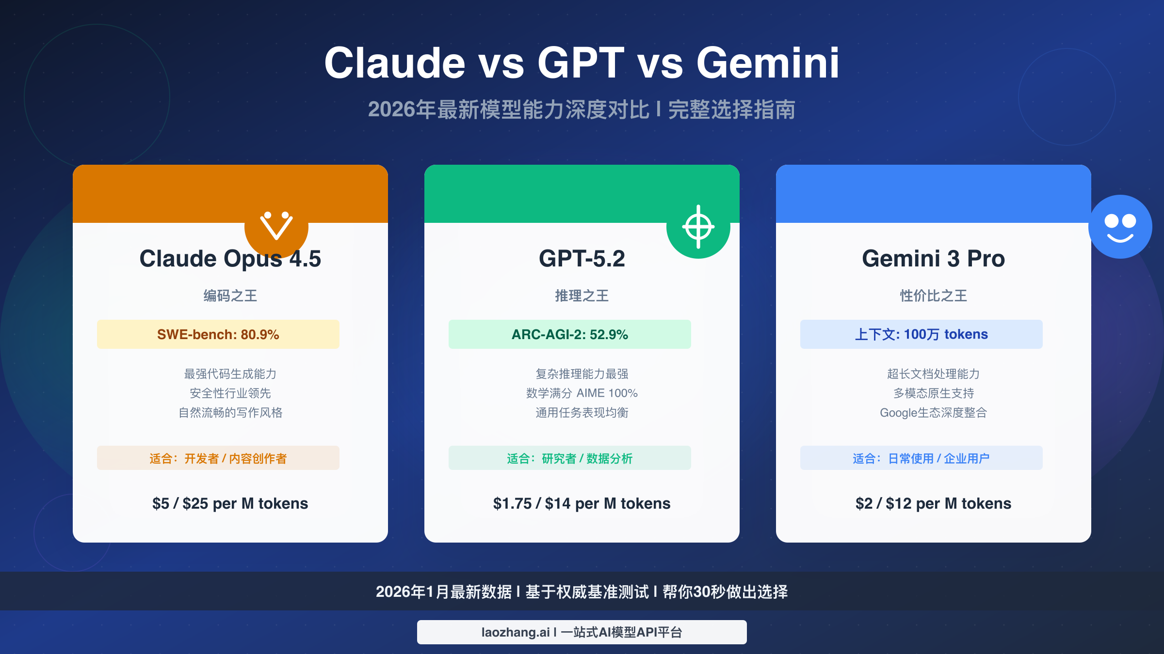 Claude vs GPT vs Gemini 2026完整对比：最新模型能力深度分析与选择指南