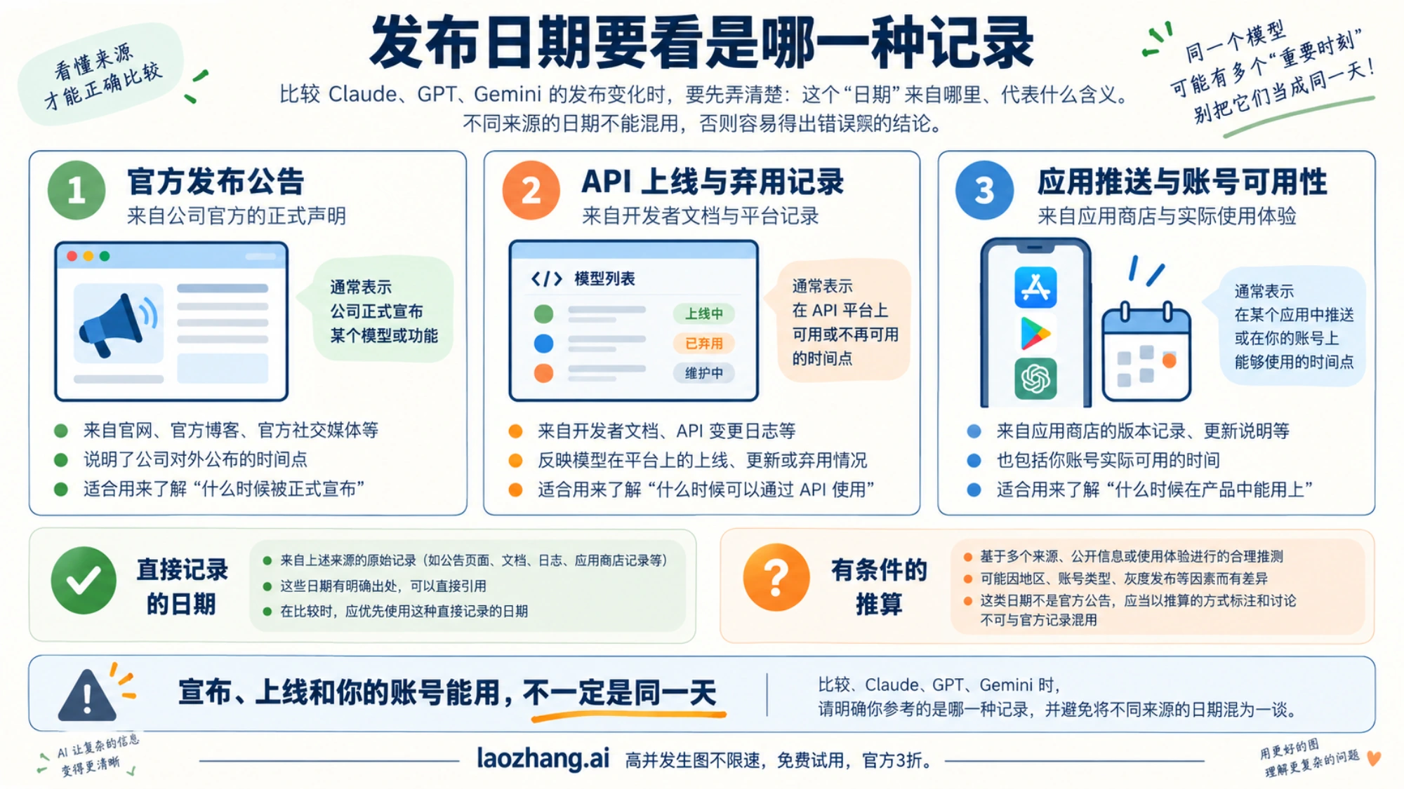 区分发布公告、API 上线记录、应用推送与有条件推算的日期