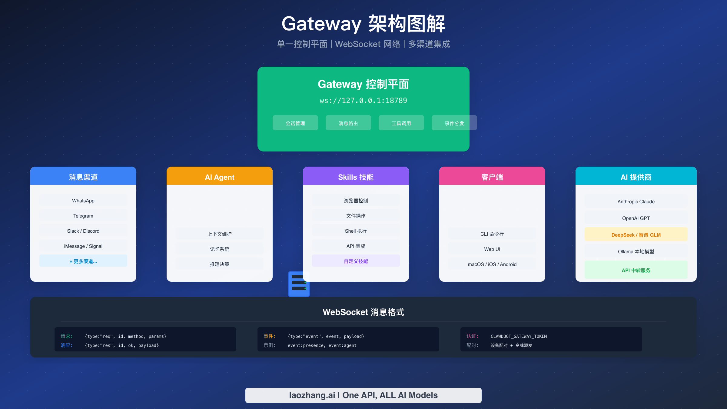 Gateway 架构图解