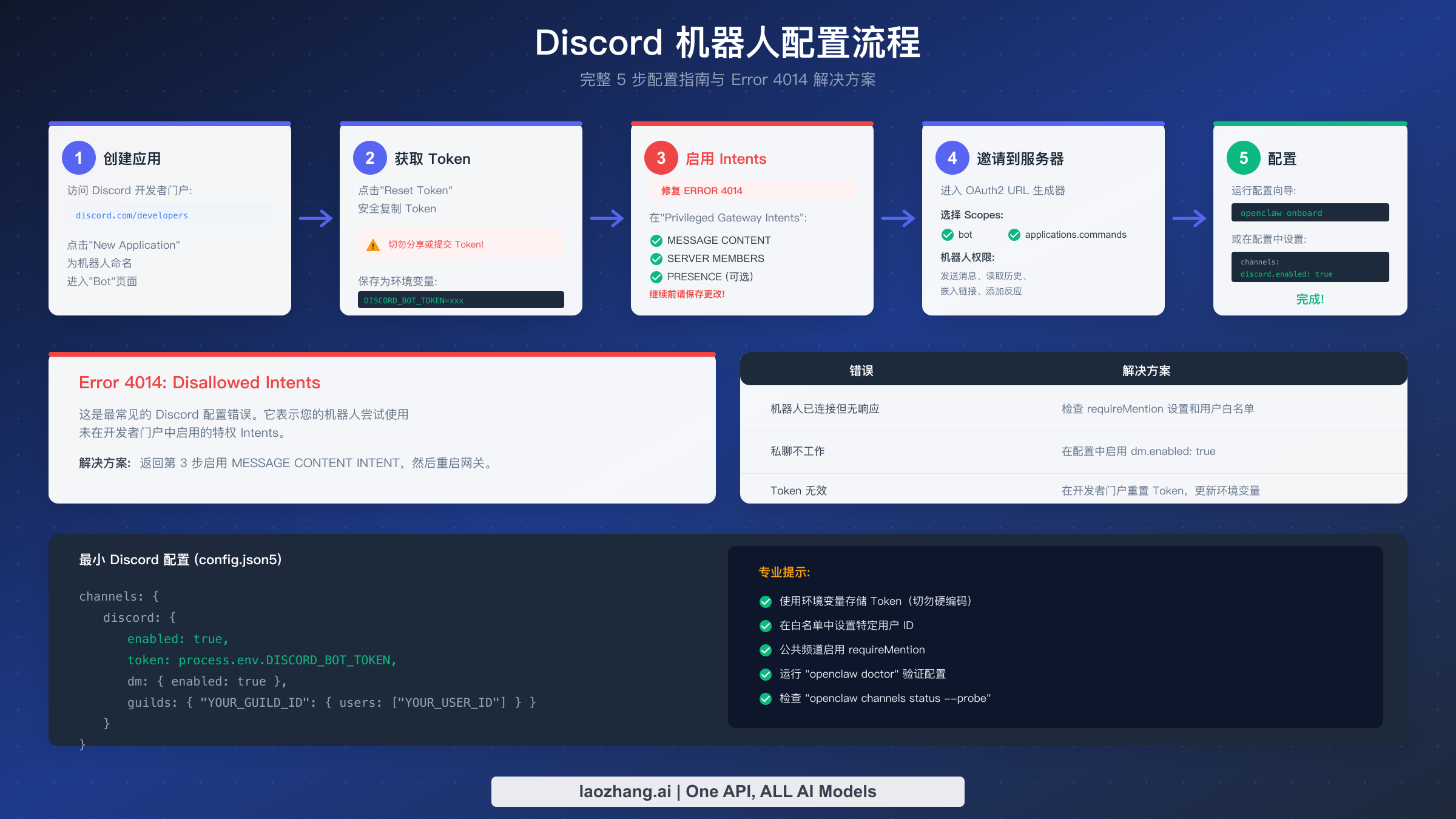 分步 Discord 机器人设置流程图，展示 5 个配置步骤和 Error 4014 解决方案