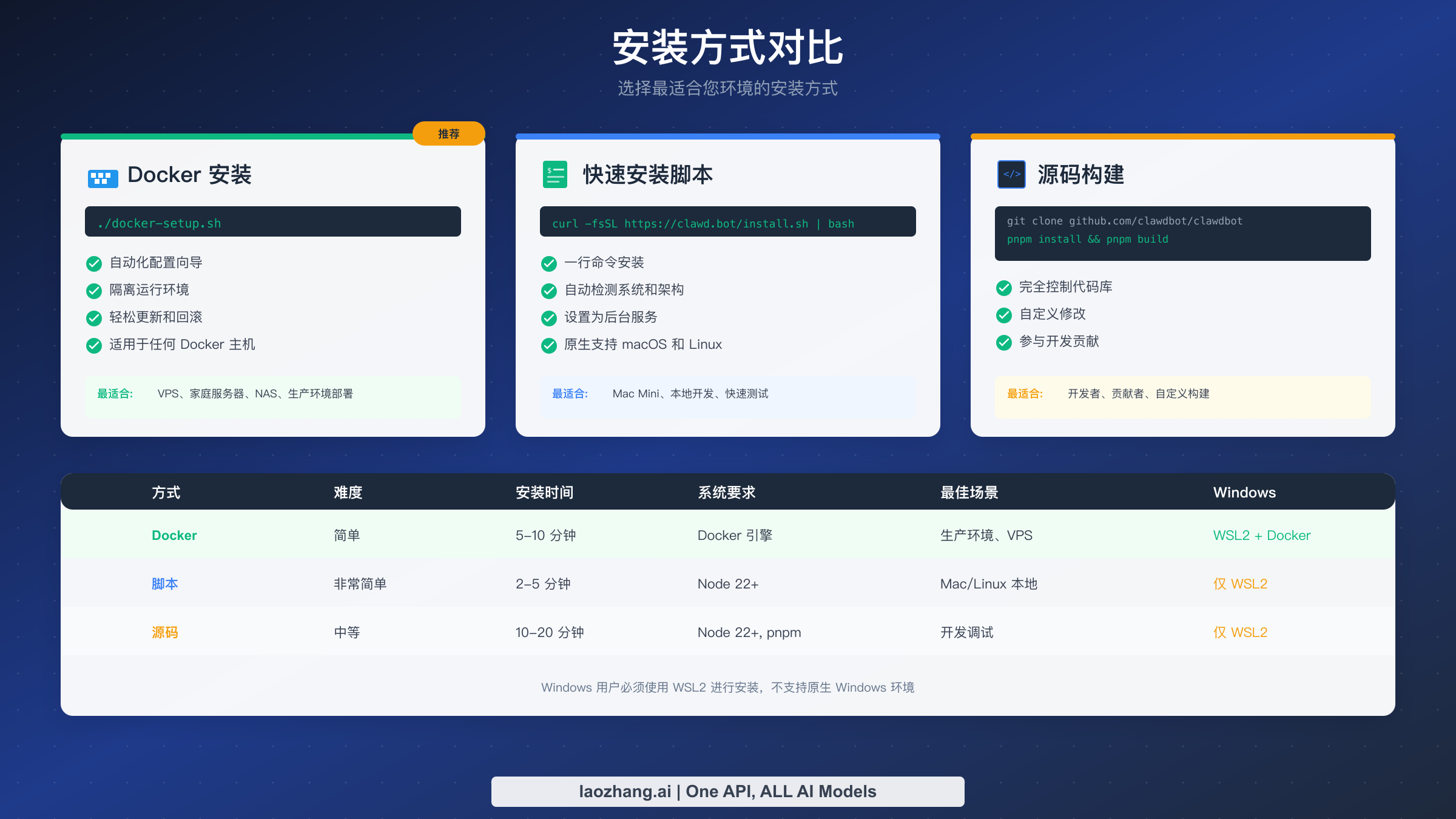 三种 Clawdbot 安装方法对比：Docker、快速脚本和源码编译，包含各平台推荐