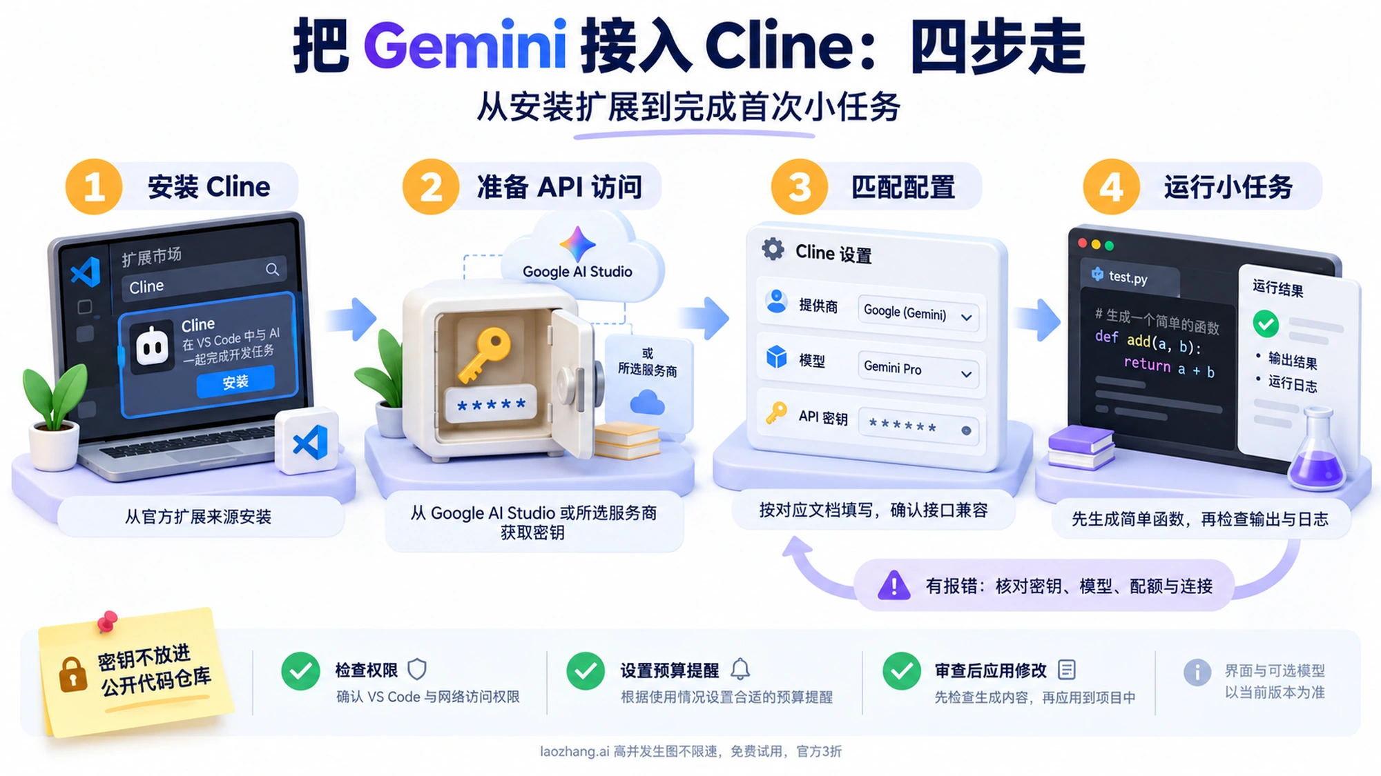 配置流程图