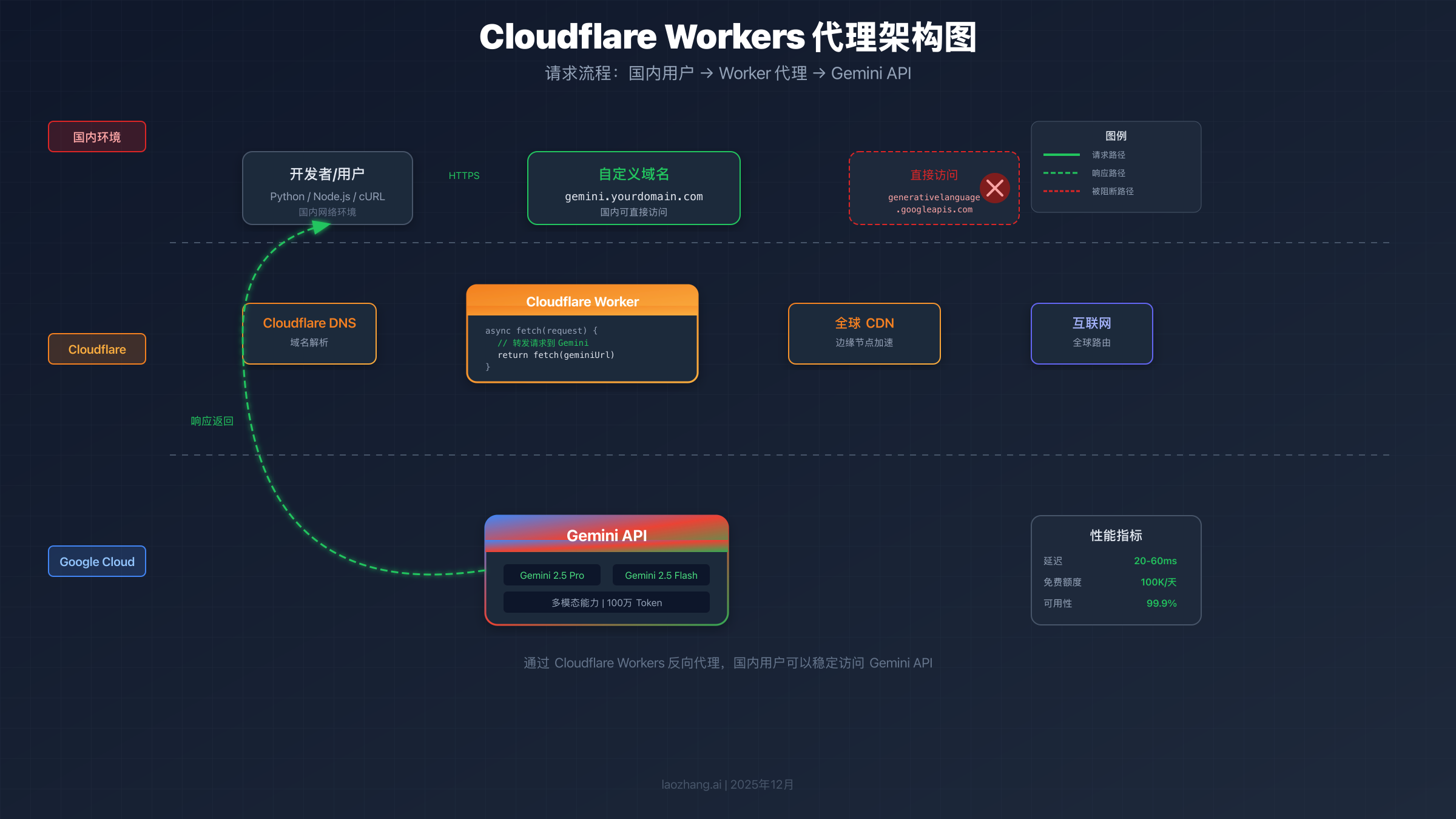 Cloudflare Workers 代理架构图