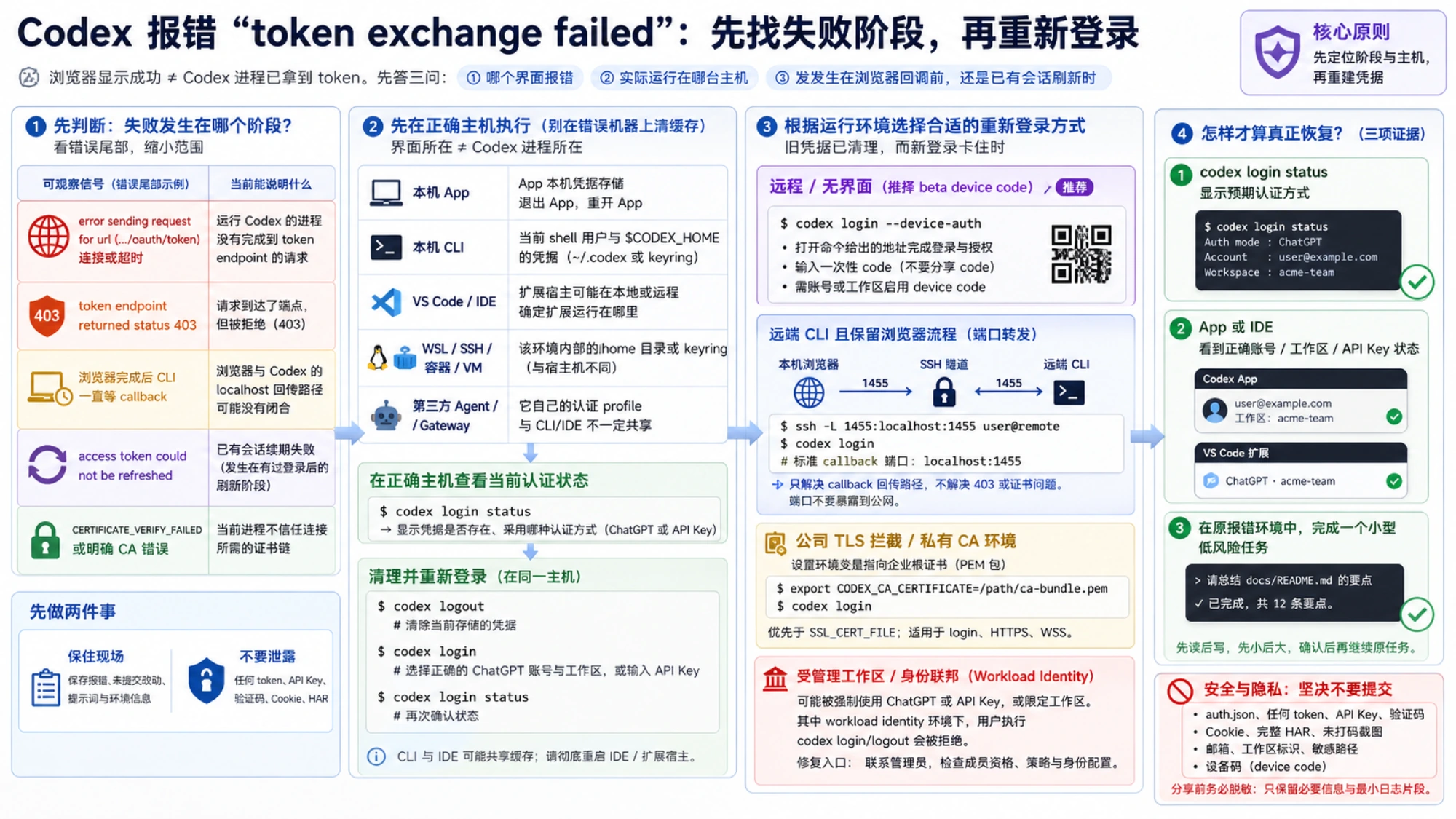 Codex token exchange failed 的中文分阶段诊断图，包含 exchange、callback、refresh、执行主机、设备码、SSH 回调、企业证书和恢复信号