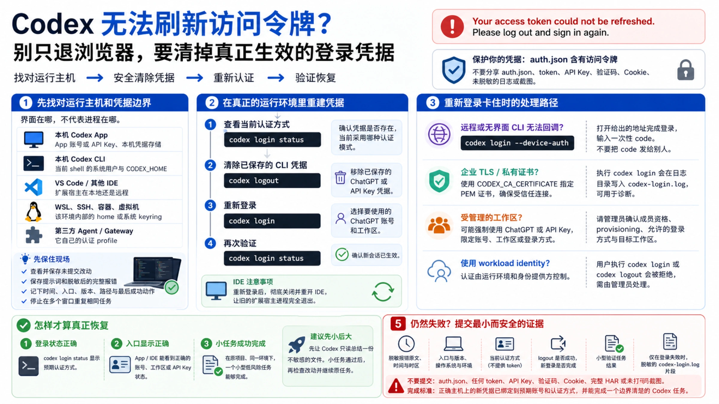 Codex 访问令牌刷新失败时，从保护现场、定位运行主机到安全重登和验证恢复的完整路径