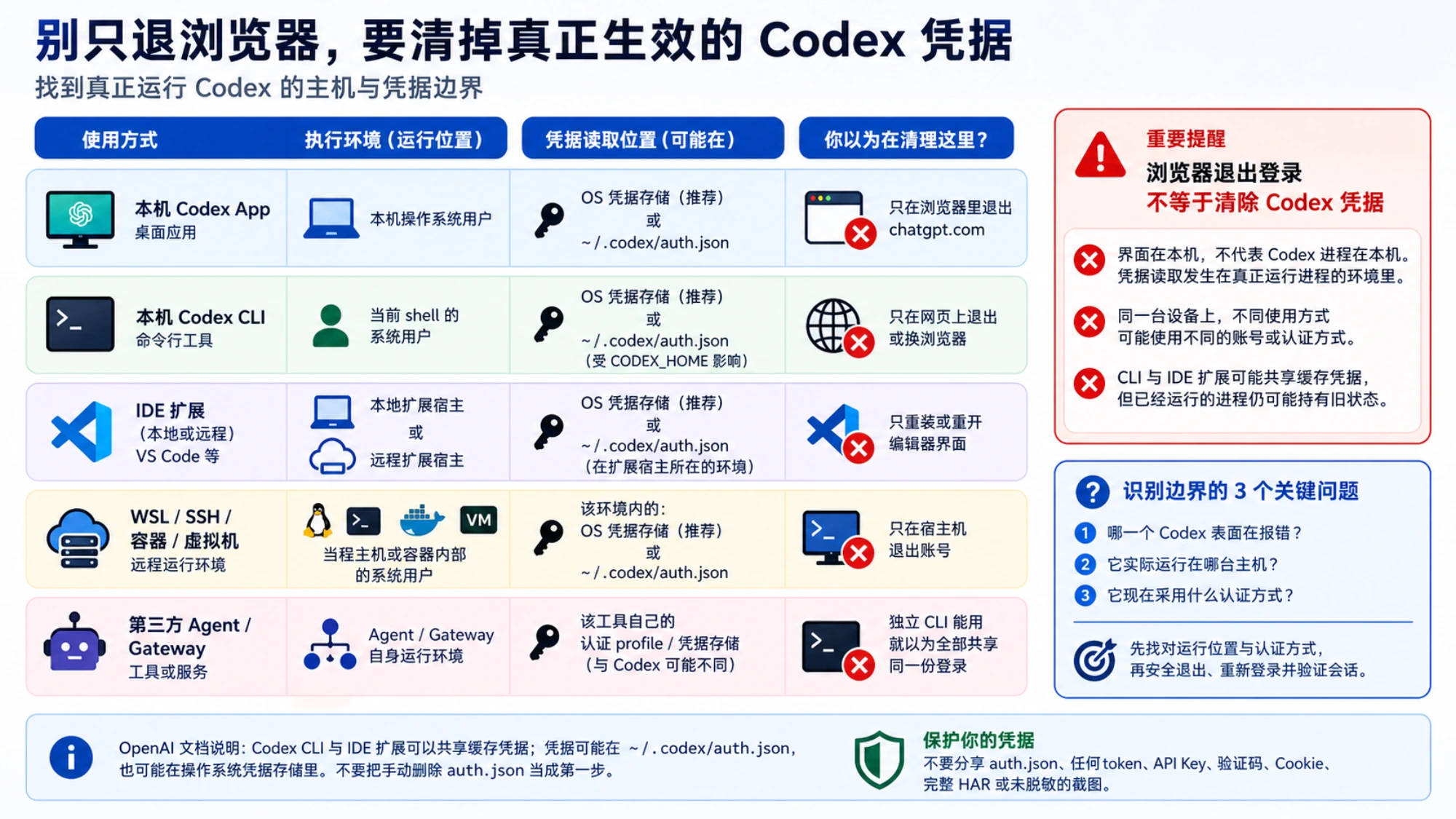 本机 App、CLI、IDE、远程环境和第三方 Agent 对应的真实执行主机与凭据边界