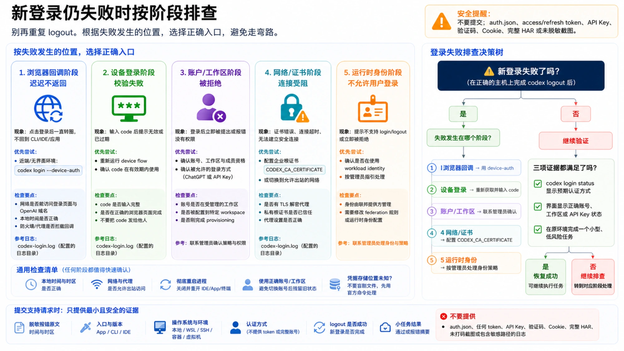 新登录仍失败时，按浏览器回调、设备登录、账号工作区、网络证书和运行时身份分阶段排查