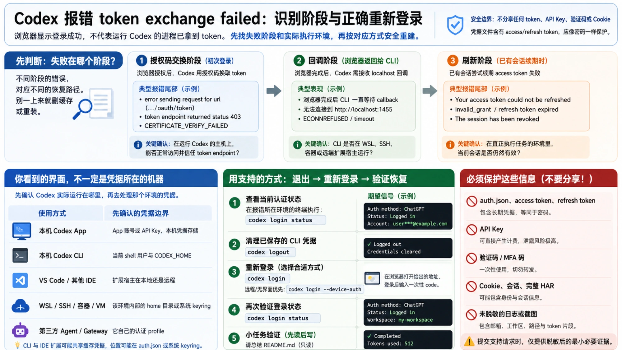 在真正运行 Codex 的主机上识别认证阶段、退出重登、选择远程登录方式并保护 token 等敏感信息的中文恢复路径