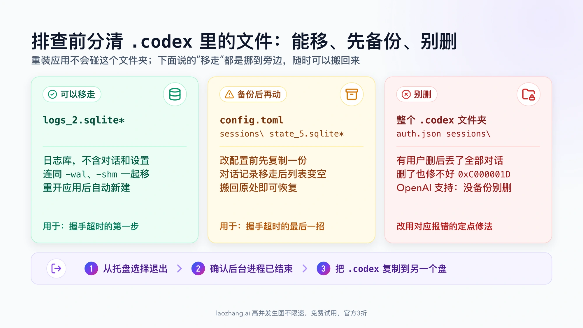 .codex 里的文件分三类:logs_2.sqlite 可以移走,config.toml、sessions 和 state_5.sqlite 备份后再动,整个 .codex 文件夹别删;下方是退出、确认进程、备份三步