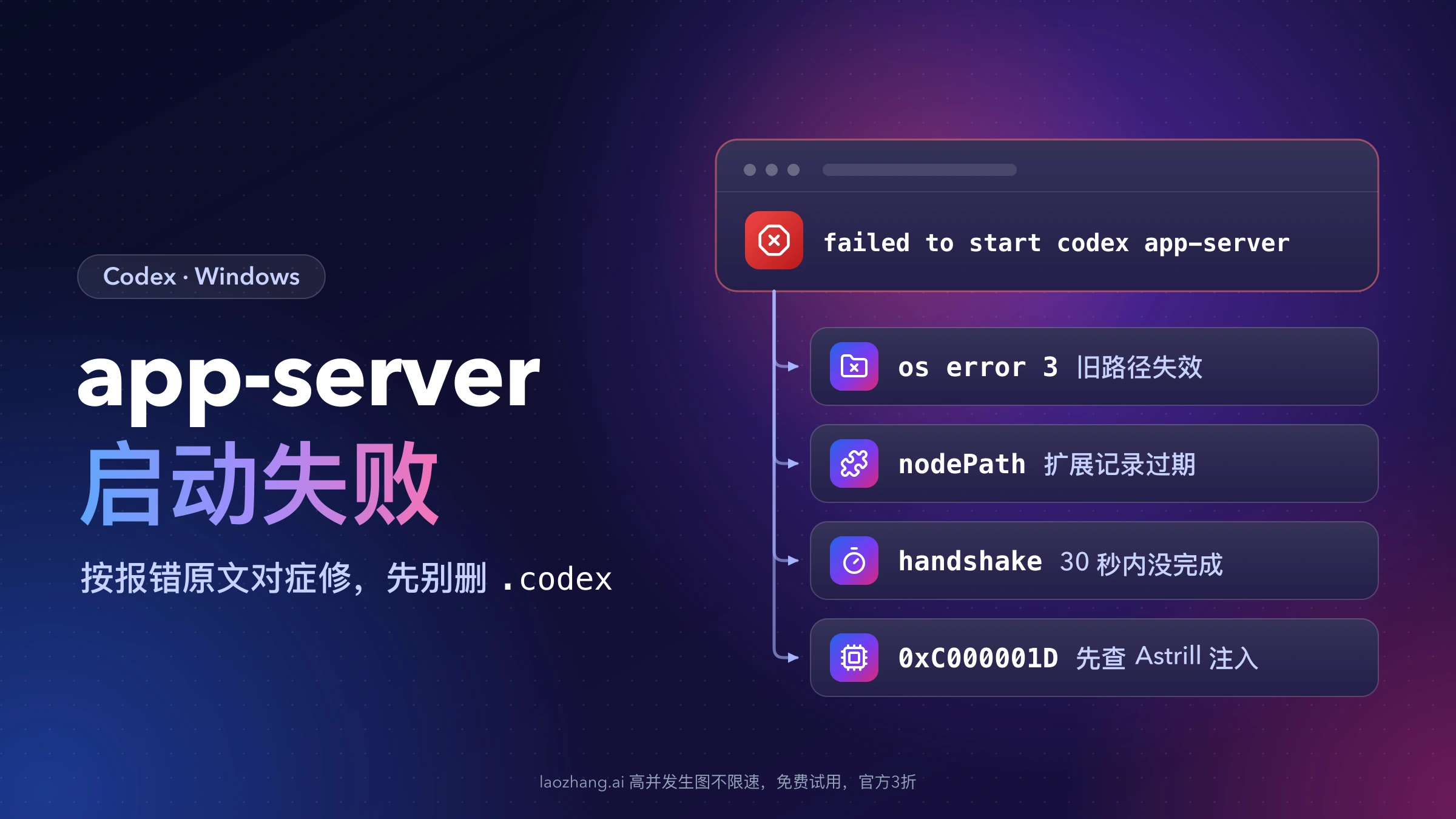 深色封面:标题“app-server 启动失败”,右侧一条 failed to start codex app-server 报错分出 os error 3、nodePath、handshake 和 0xC000001D 四个分支