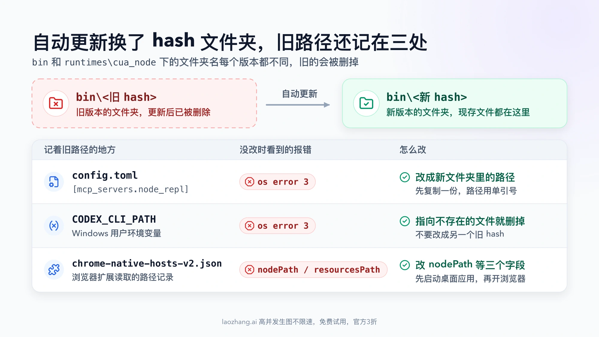 自动更新删掉 bin 下的旧 hash 文件夹、生成新文件夹;config.toml、CODEX_CLI_PATH 和 chrome-native-hosts-v2.json 仍指向旧路径,分别导致 os error 3 和 nodePath 报错,以及各自的改法