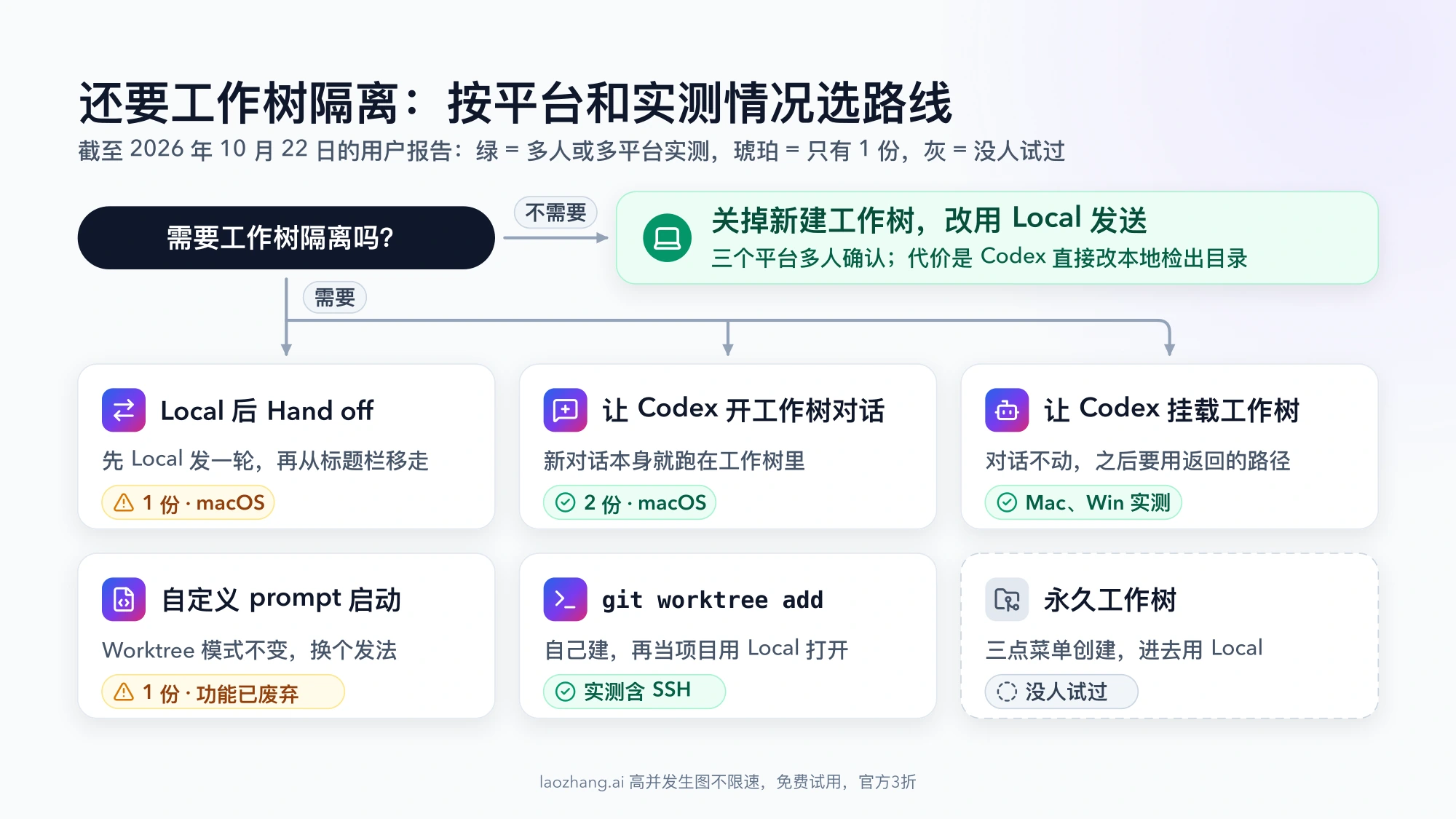 按是否需要隔离选路线:不需要就关掉新建工作树用 Local;需要则在 Hand off、让 Codex 新开工作树对话、让 Codex 挂载工作树、自定义 prompt、git worktree add、永久工作树六条路线中选,并标出各自截至 10 月 22 日的实测程度
