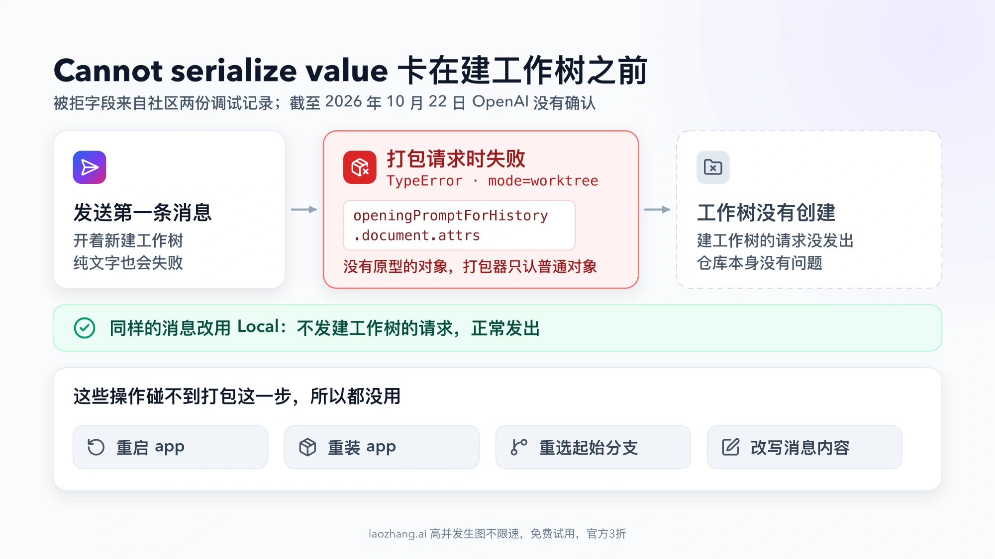 Worktree 模式下发送第一条消息后,在打包建工作树请求时因 openingPromptForHistory.document.attrs 失败,工作树没有创建;Local 不发这个请求;重启、重装、重选分支、改写消息都碰不到这一步