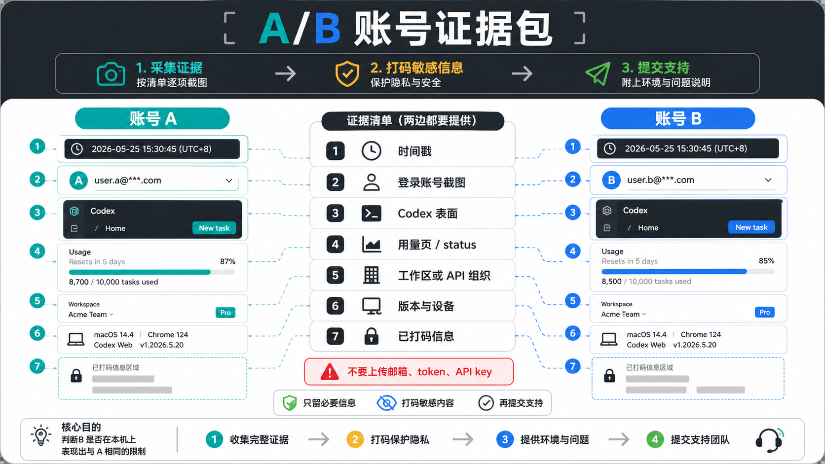 A/B 账号证据包,列出时间戳、登录账号截图、Codex 表面、用量页、工作区或 API 组织、版本与设备以及打码信息。