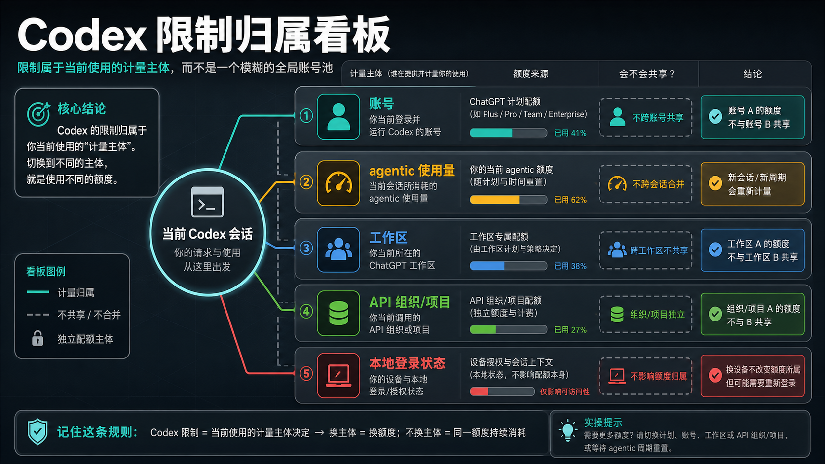 Codex 限制归属看板,区分账号、agentic 使用量、工作区、API 组织项目和本地登录状态