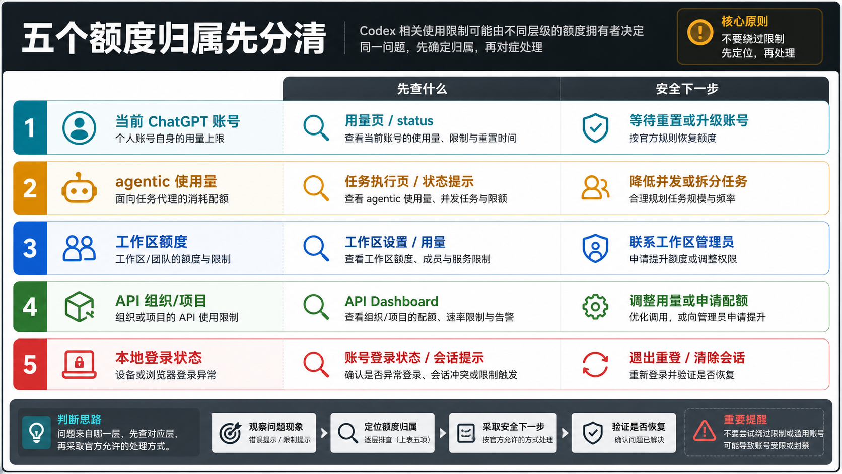 五个 Codex 额度归属:当前 ChatGPT 账号、agentic 使用量、工作区额度、API 组织项目和本地登录状态。