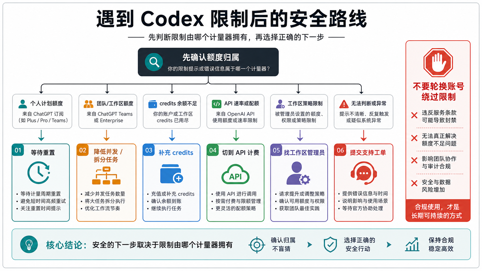 Codex 限制后的安全路线图:等待重置、降低并发、补充 credits、切到 API 计费、找工作区管理员或提交支持工单。