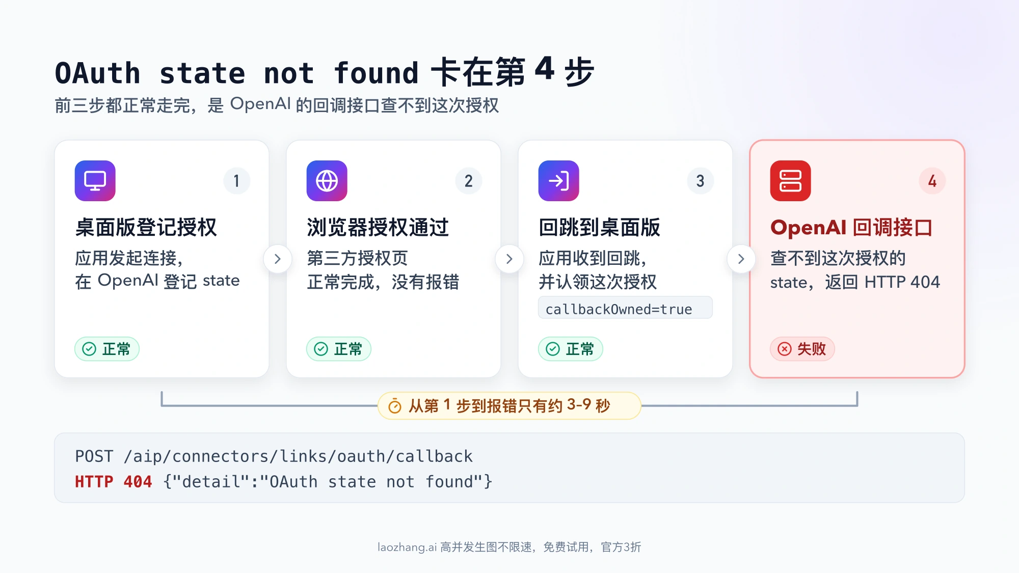 OAuth state not found 的四步授权流程:桌面版登记授权、浏览器授权通过、回跳到桌面版都正常,第 4 步 OpenAI 回调接口返回 HTTP 404,从发起到报错约 3–9 秒