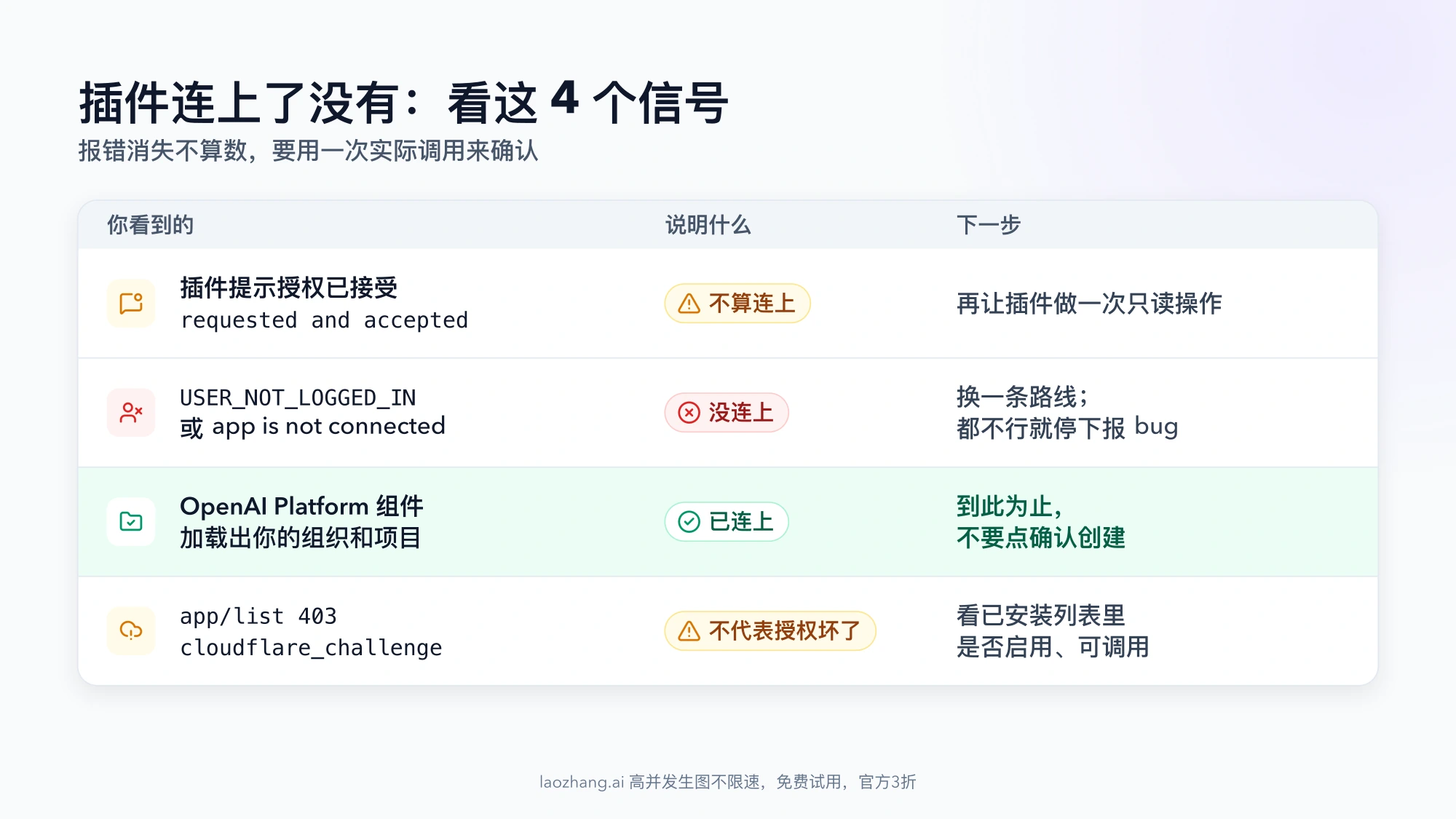 判断插件是否连上的四个信号:授权已接受的提示不算连上,USER_NOT_LOGGED_IN 表示没连上,OpenAI Platform 组件加载出组织和项目表示已连上,app/list 403 或 cloudflare_challenge 不代表授权坏了