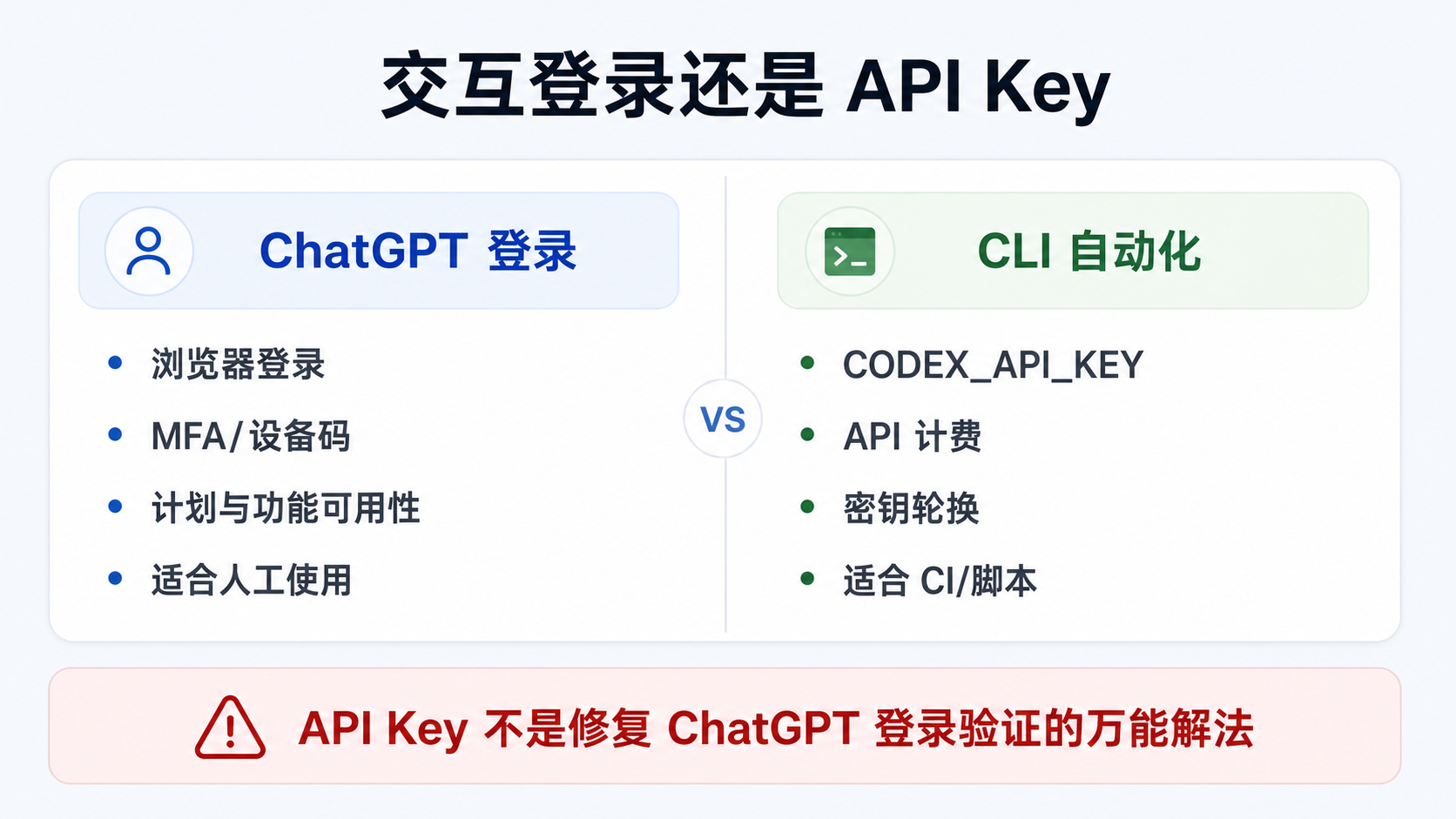 Codex 认证路线对比板,比较 ChatGPT 登录和 CLI API Key 自动化的边界。
