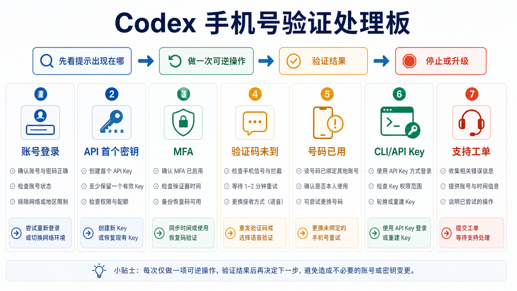 Codex 手机号验证处理板,按账号登录、API 首个密钥、MFA、验证码未到、号码已用、CLI/API Key 和支持工单分支处理
