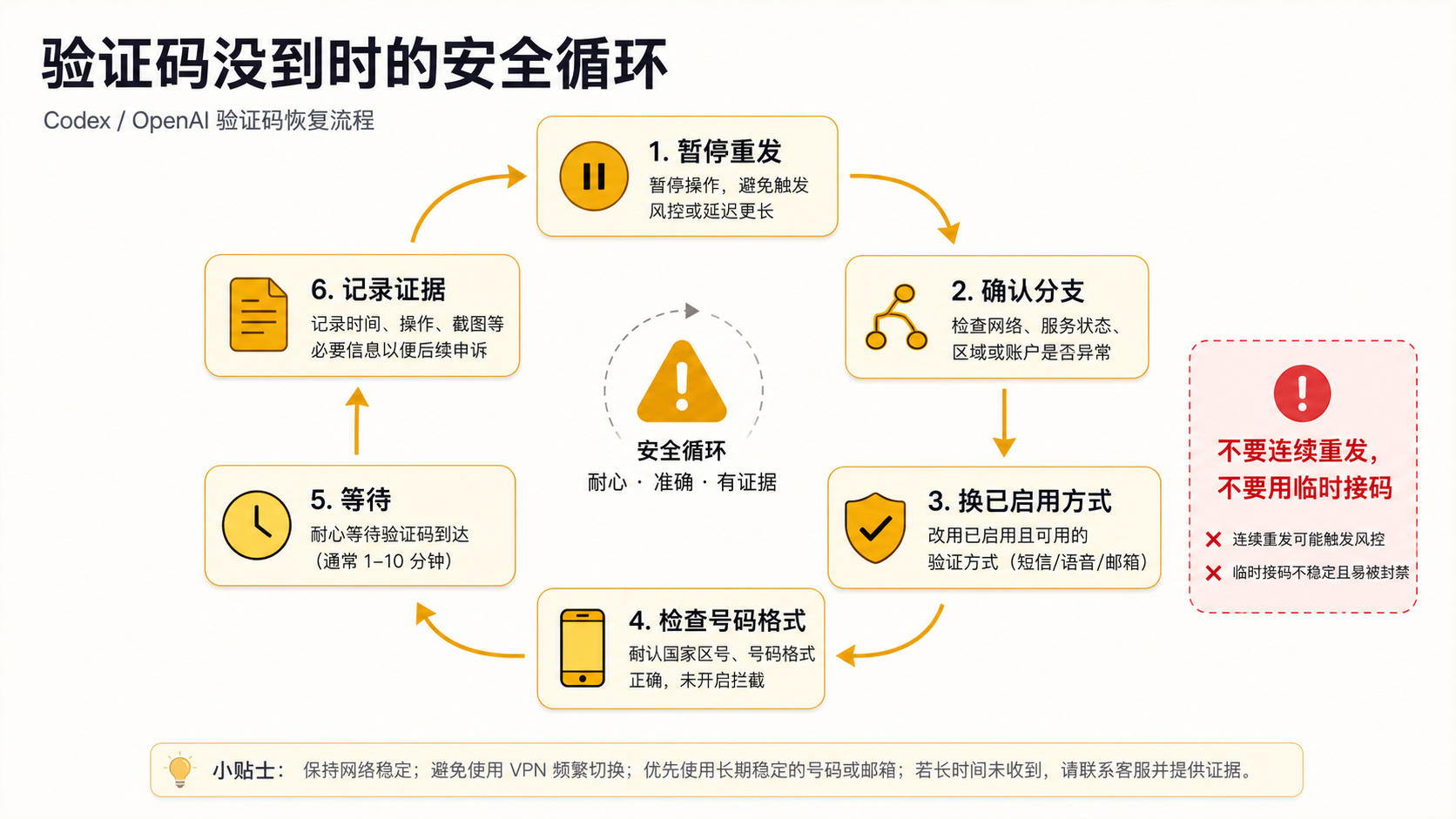 验证码没到时的安全循环,包含暂停重发、确认分支、换已启用方式、检查号码格式、等待和记录证据。