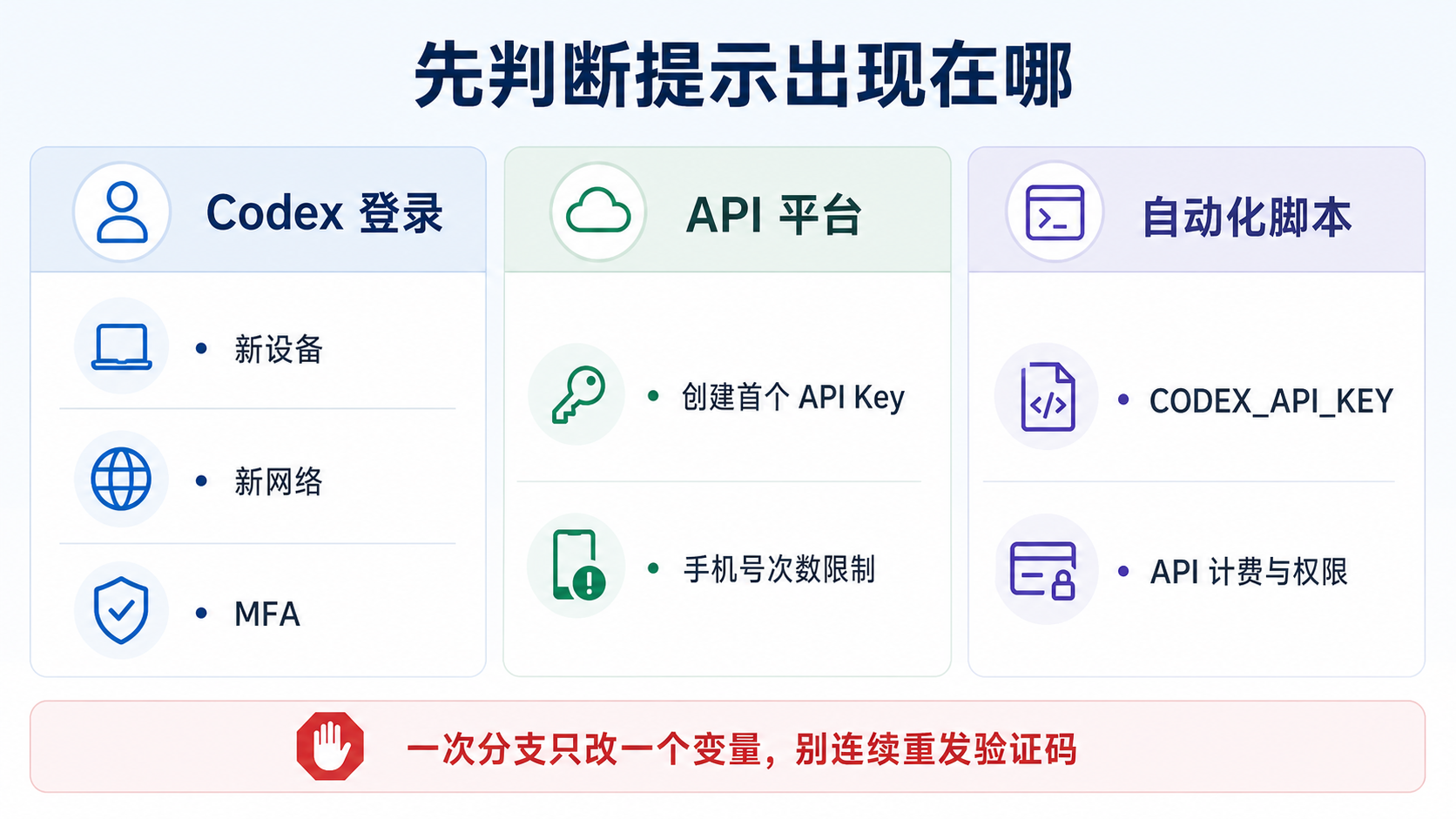 Codex 手机验证提示位置图,分开登录、API 平台和自动化三类入口,并给出停止重发规则。