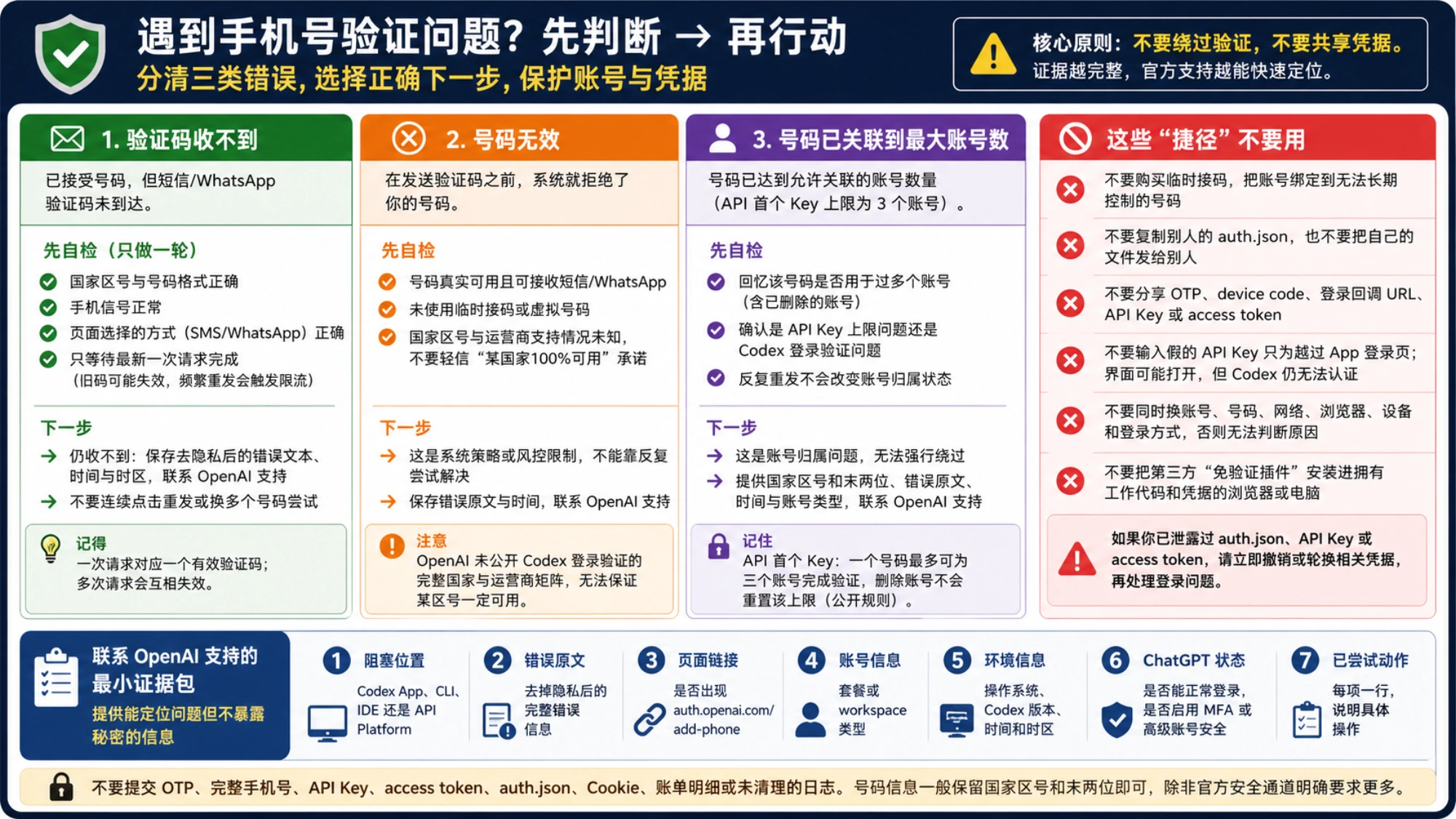 Codex 手机验证中验证码未到、号码无效和账号关联上限三类问题的判断与安全处理