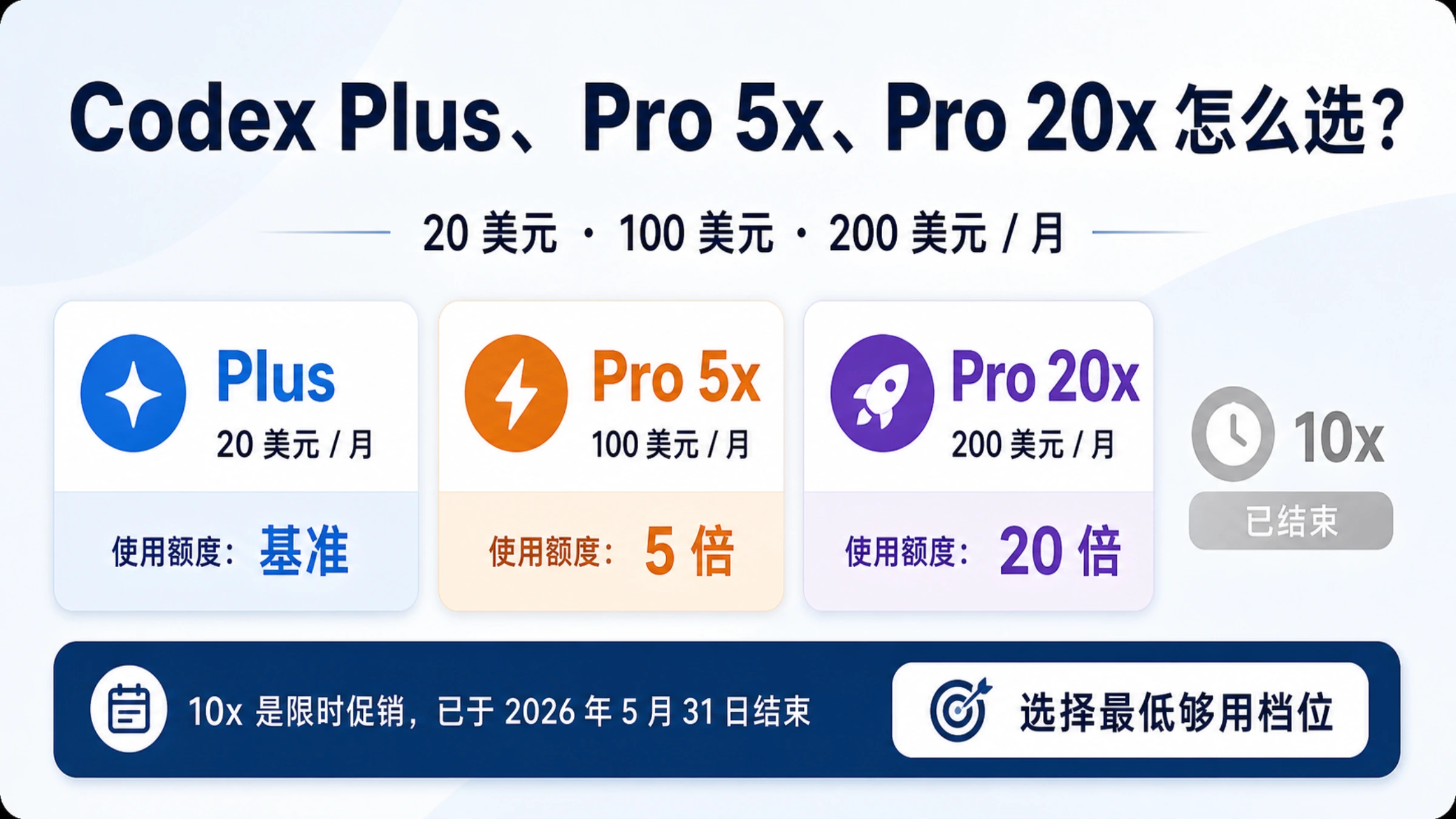 Codex Plus、Pro 5x、Pro 20x 三张卡片，标出每月 20、100、200 美元和基准、5 倍、20 倍使用额度，旁边的 10x 已灰化结束