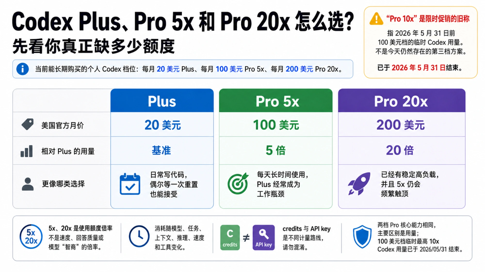 当前 Codex 三档对比，展示 Plus、Pro 5x、Pro 20x 的美元月价、相对用量、适用人群和已结束的 10x 限时促销