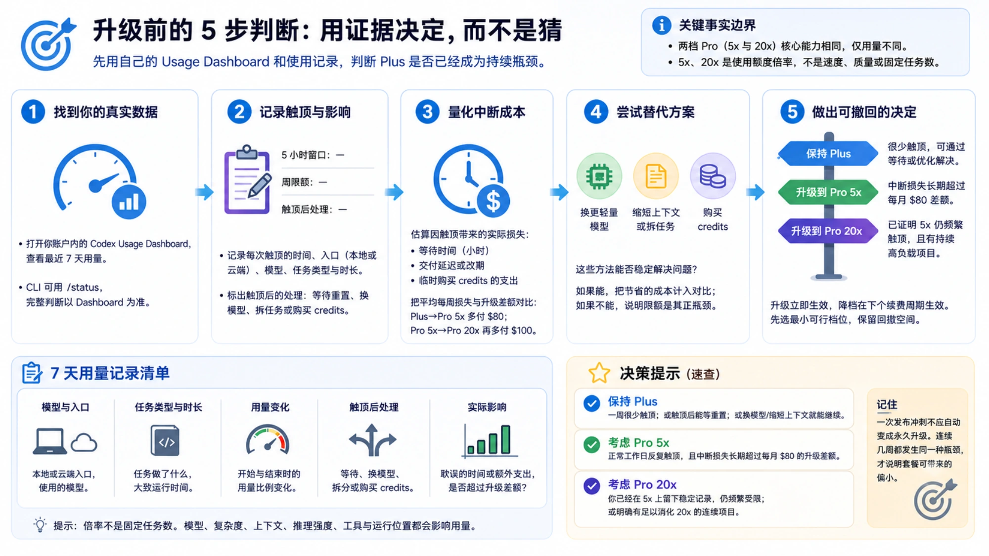 升级前五步判断流程：查看真实用量、记录触顶影响、计算中断成本、尝试替代方案，再选择可撤回的最低够用档位