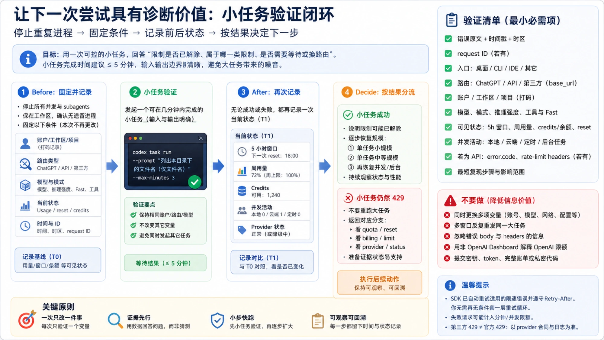 小任务验证闭环：停止重复进程，固定账户、路由和模型，记录前后用量与请求 ID，再按成功或继续 429 决定逐步恢复或返回排查