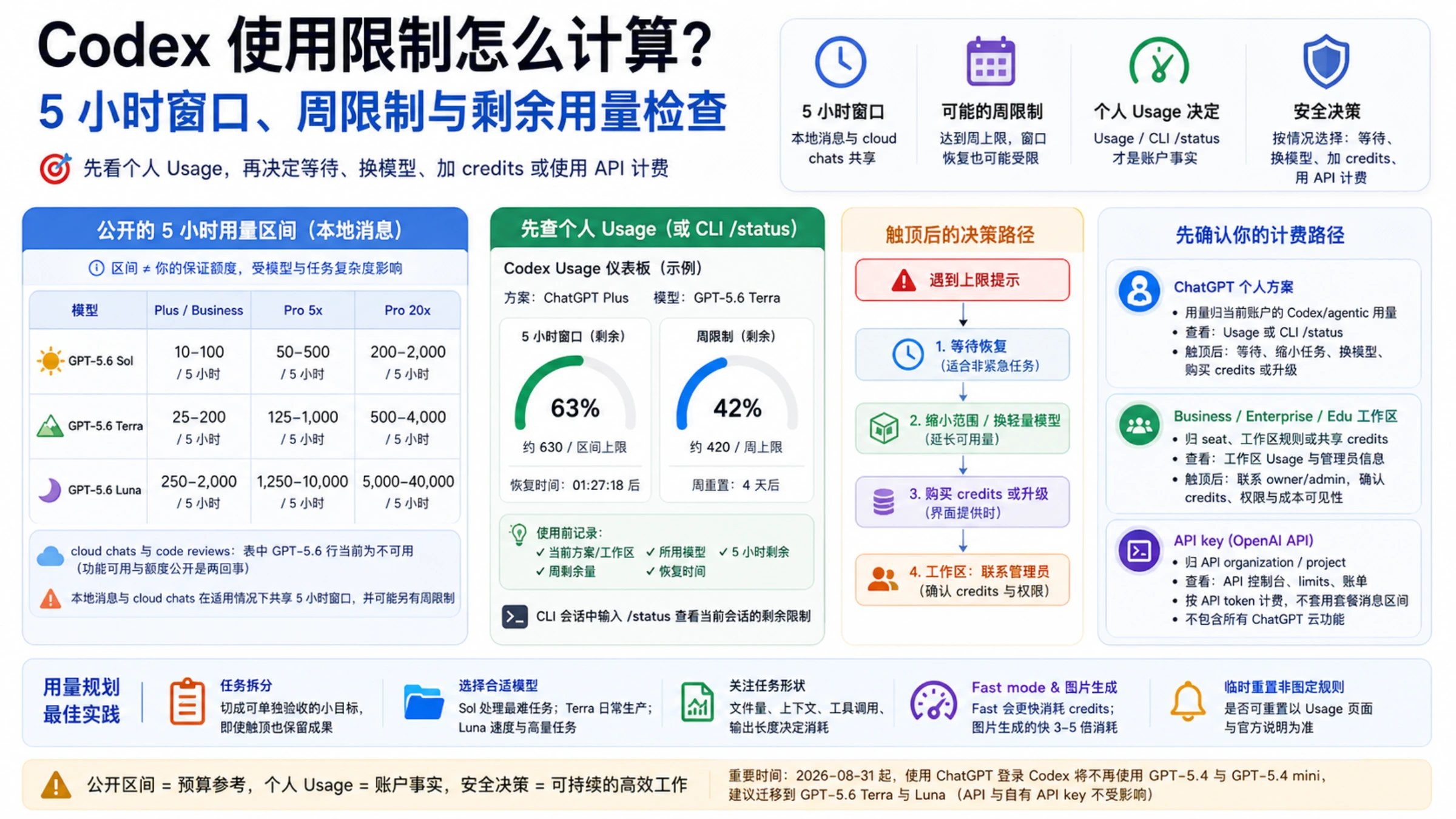 Codex 使用量控制台，将套餐区间、5 小时窗口、周限制和个人剩余额度分开显示