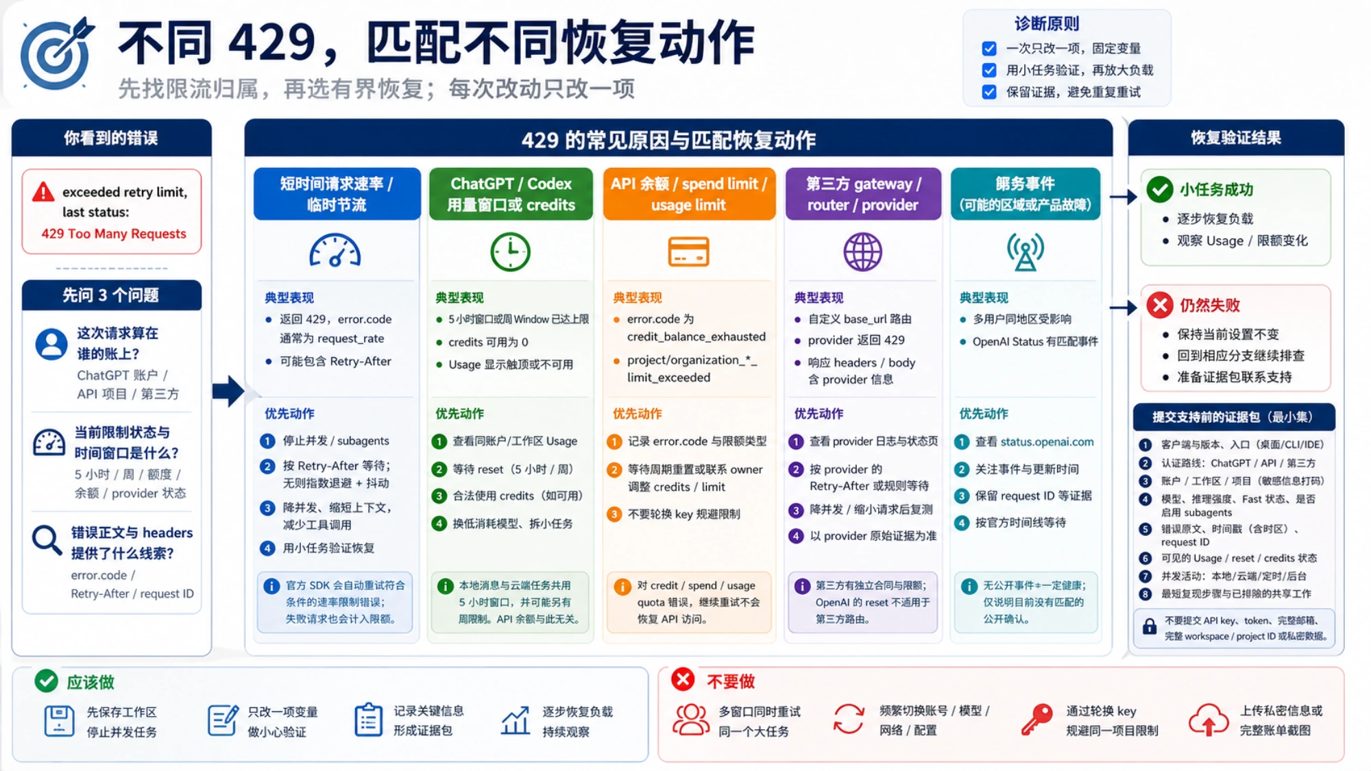 不同 429 的匹配恢复表：从请求归属、错误详情和时间窗口选择等待、调整额度、遵循 provider 指示或查看服务事件，并用小任务验证结果