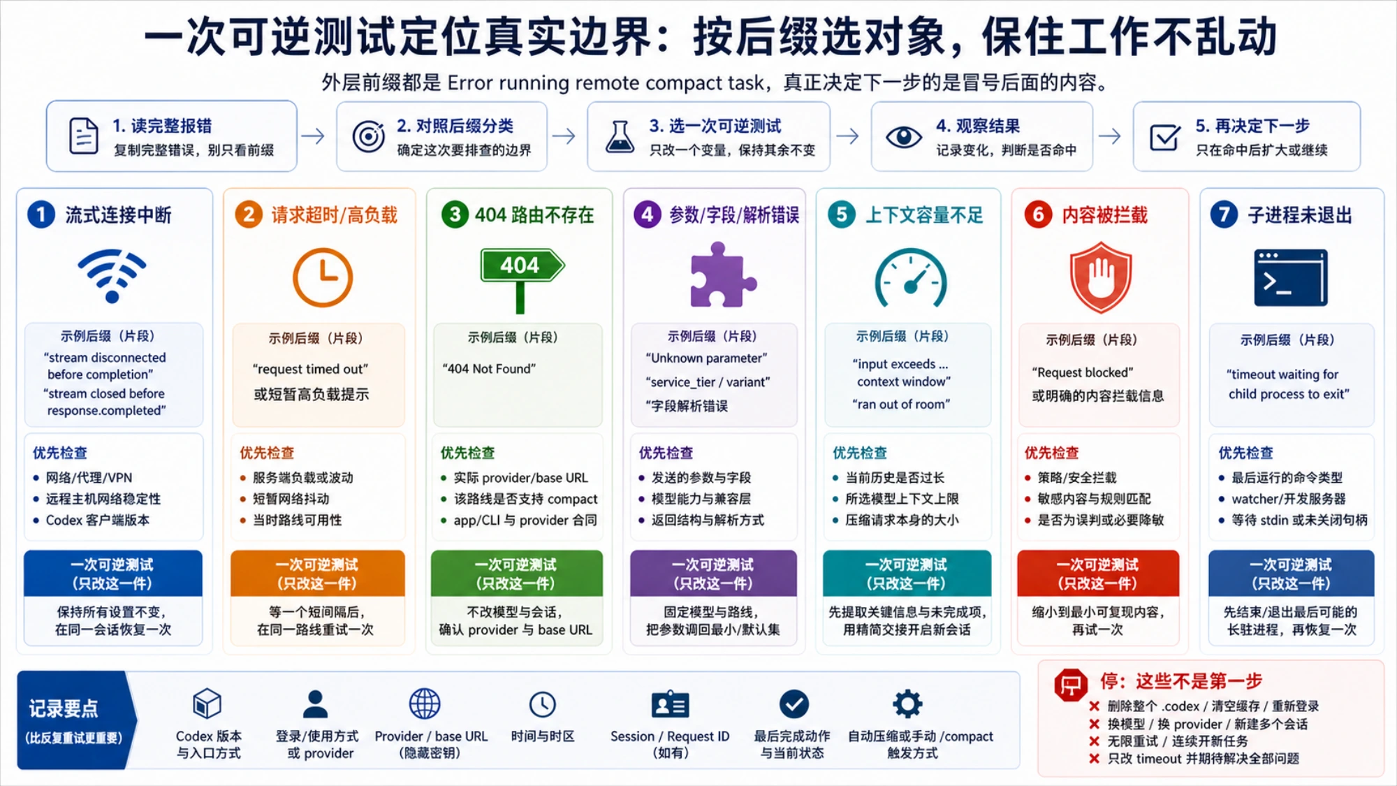 把七类 Codex 远程压缩错误后缀分别对应到一个优先检查边界和一次只改一项的可逆测试