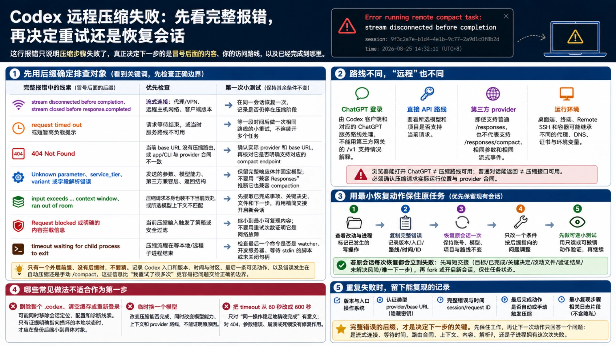 Codex 远程压缩失败的完整后缀分类、访问路线差异、最小恢复动作和可复现记录组成的综合诊断地图