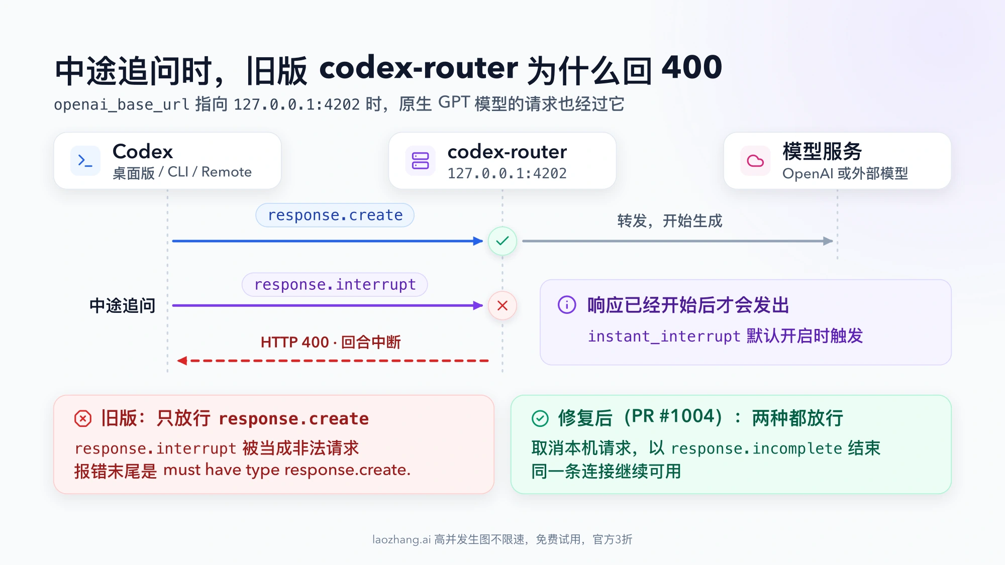 时序示意：Codex 先在同一条连接上发送 response.create，被 codex-router 放行并转发；中途追问时再发送 response.interrupt，旧版 codex-router 回 HTTP 400，回合中断；修复后两种消息都放行，同一条连接继续可用