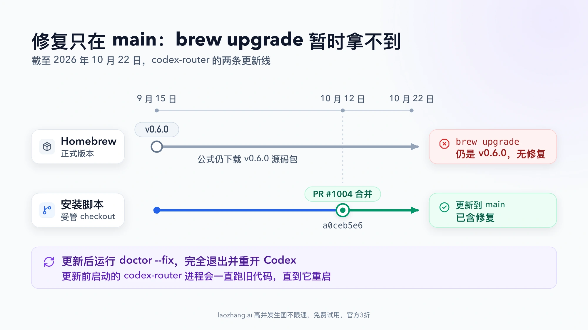 codex-router 的两条更新线：Homebrew 从 9 月 15 日起停在 v0.6.0，brew upgrade 拿不到修复；安装脚本跟随 main，10 月 12 日合并 PR #1004（a0ceb5e6）后已含修复；更新后需运行 doctor --fix 并重开 Codex